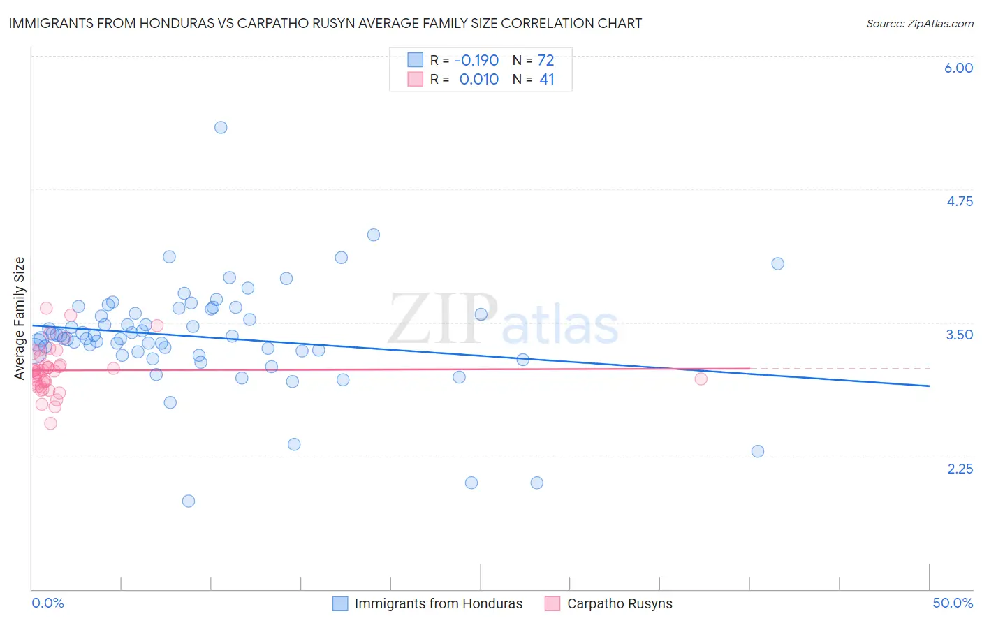 Immigrants from Honduras vs Carpatho Rusyn Average Family Size
