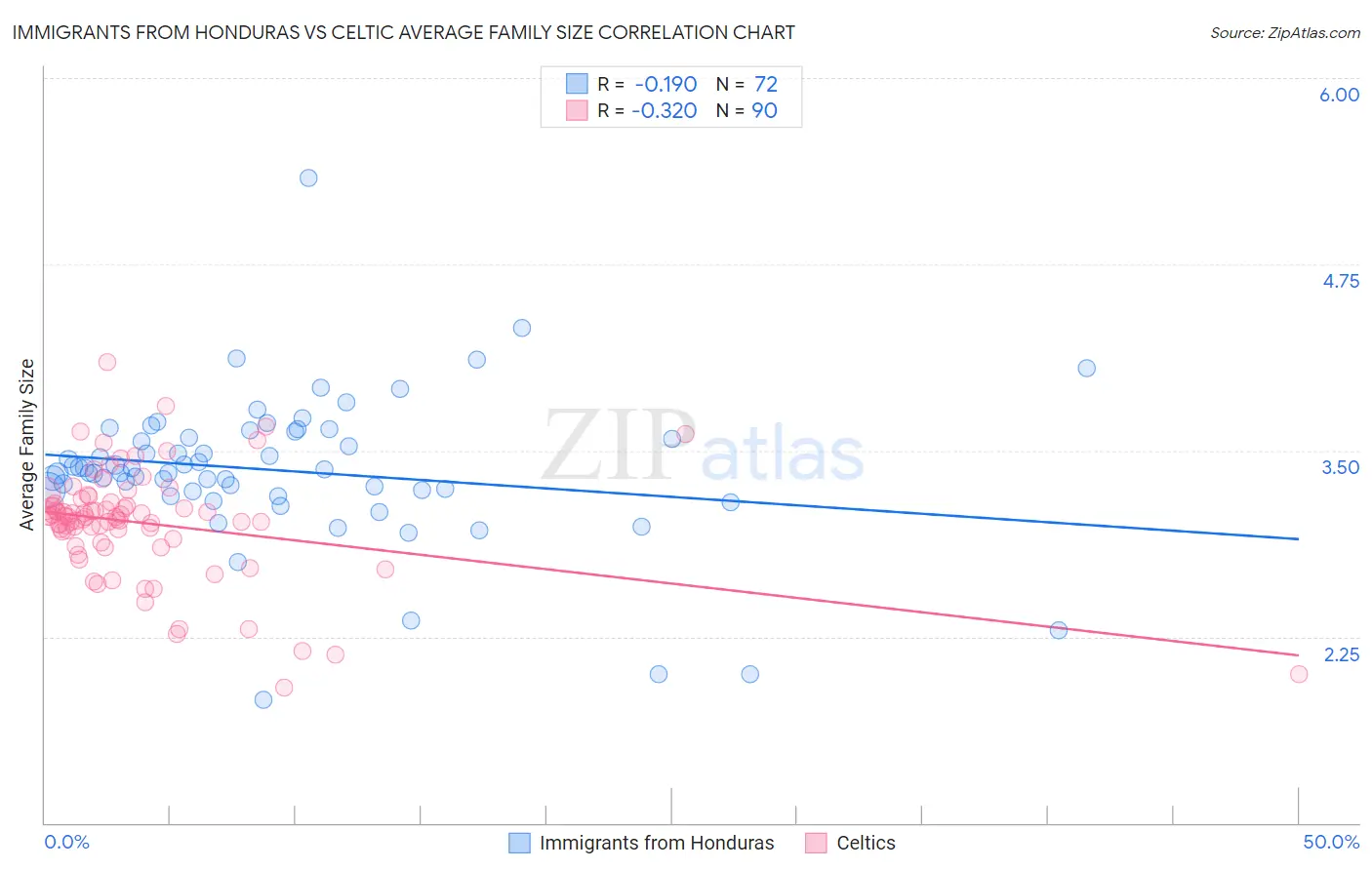 Immigrants from Honduras vs Celtic Average Family Size