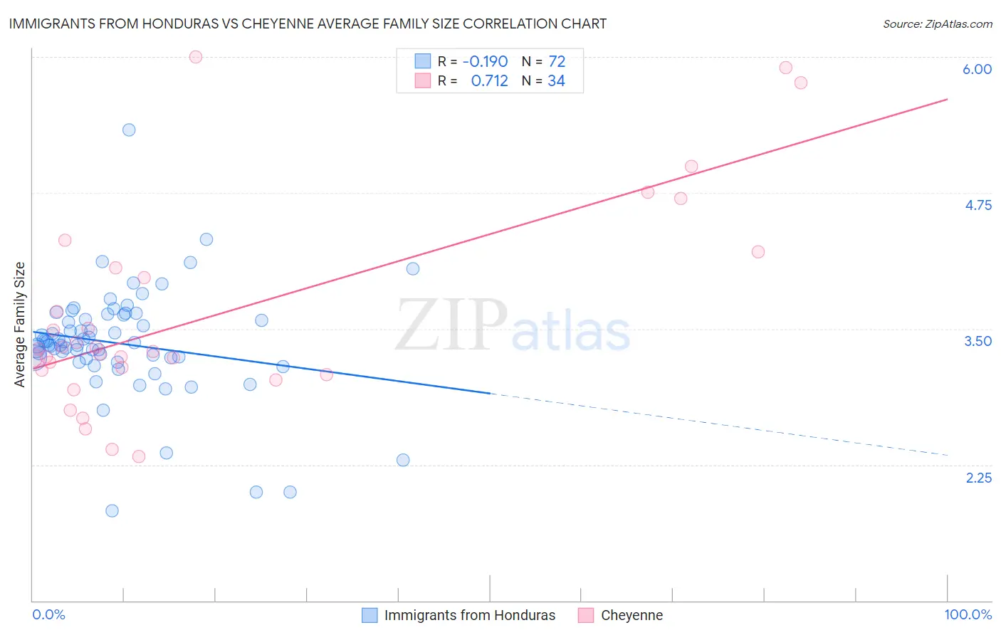 Immigrants from Honduras vs Cheyenne Average Family Size