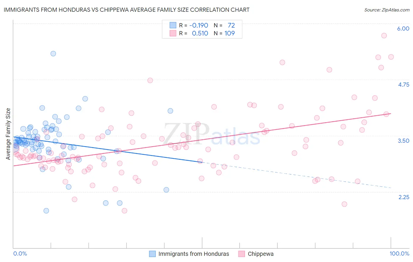 Immigrants from Honduras vs Chippewa Average Family Size