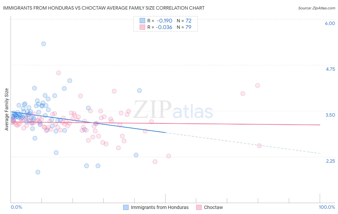 Immigrants from Honduras vs Choctaw Average Family Size