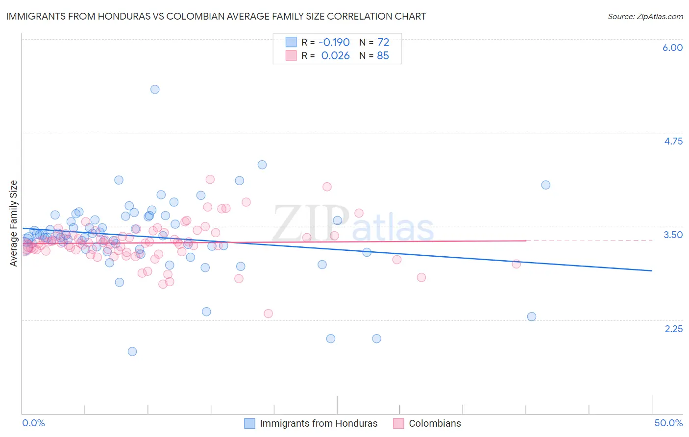 Immigrants from Honduras vs Colombian Average Family Size