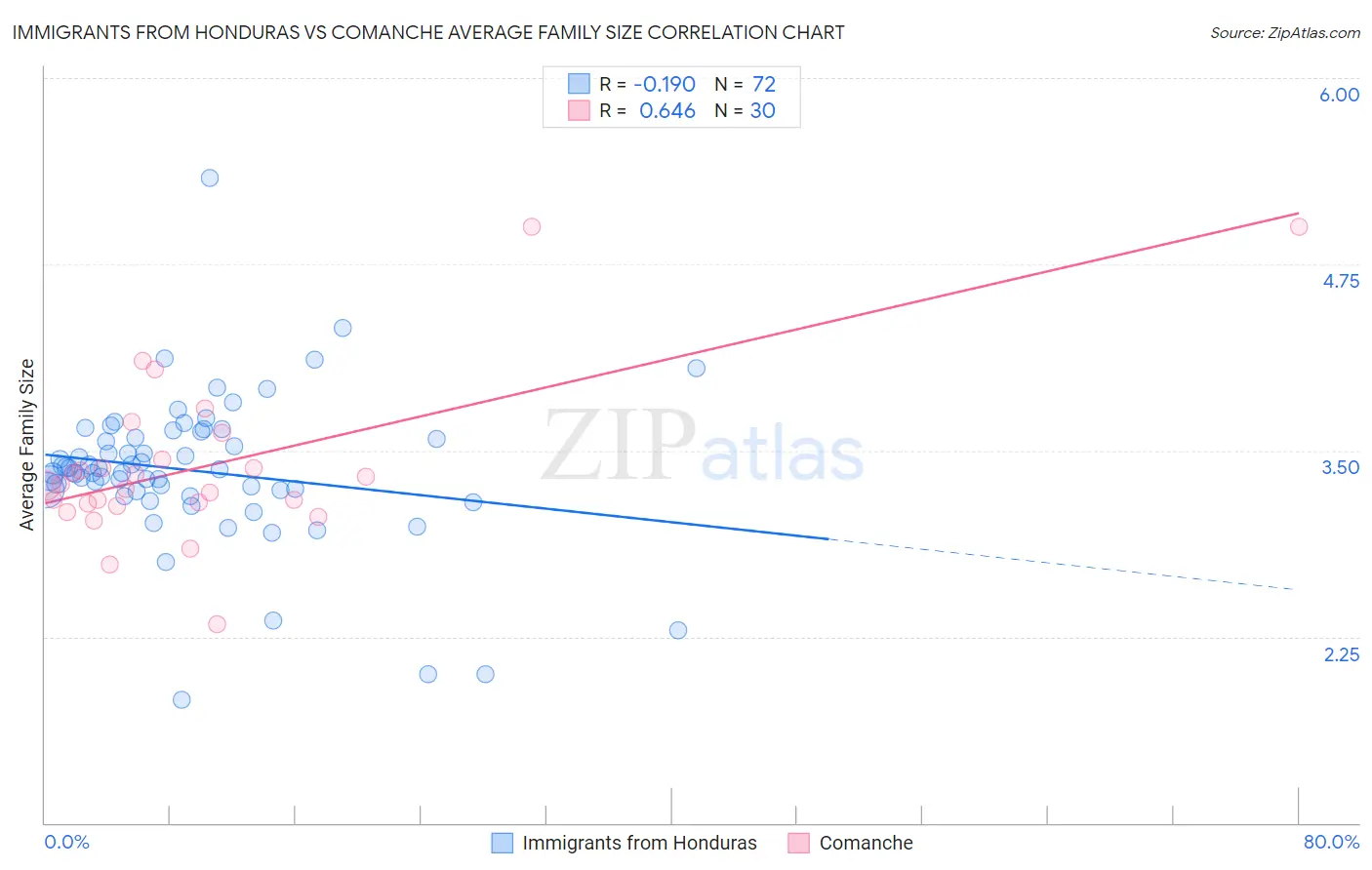 Immigrants from Honduras vs Comanche Average Family Size