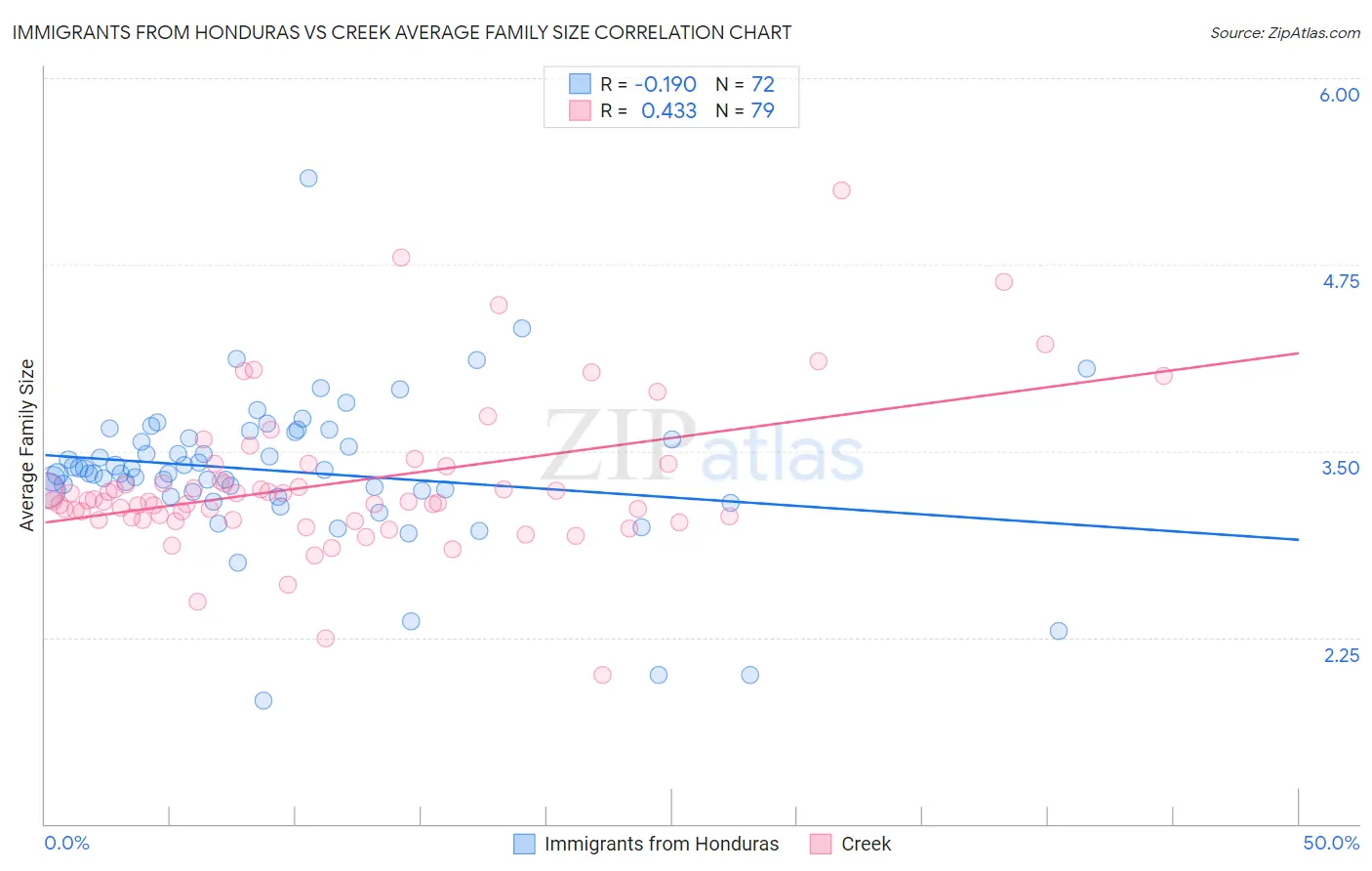 Immigrants from Honduras vs Creek Average Family Size
