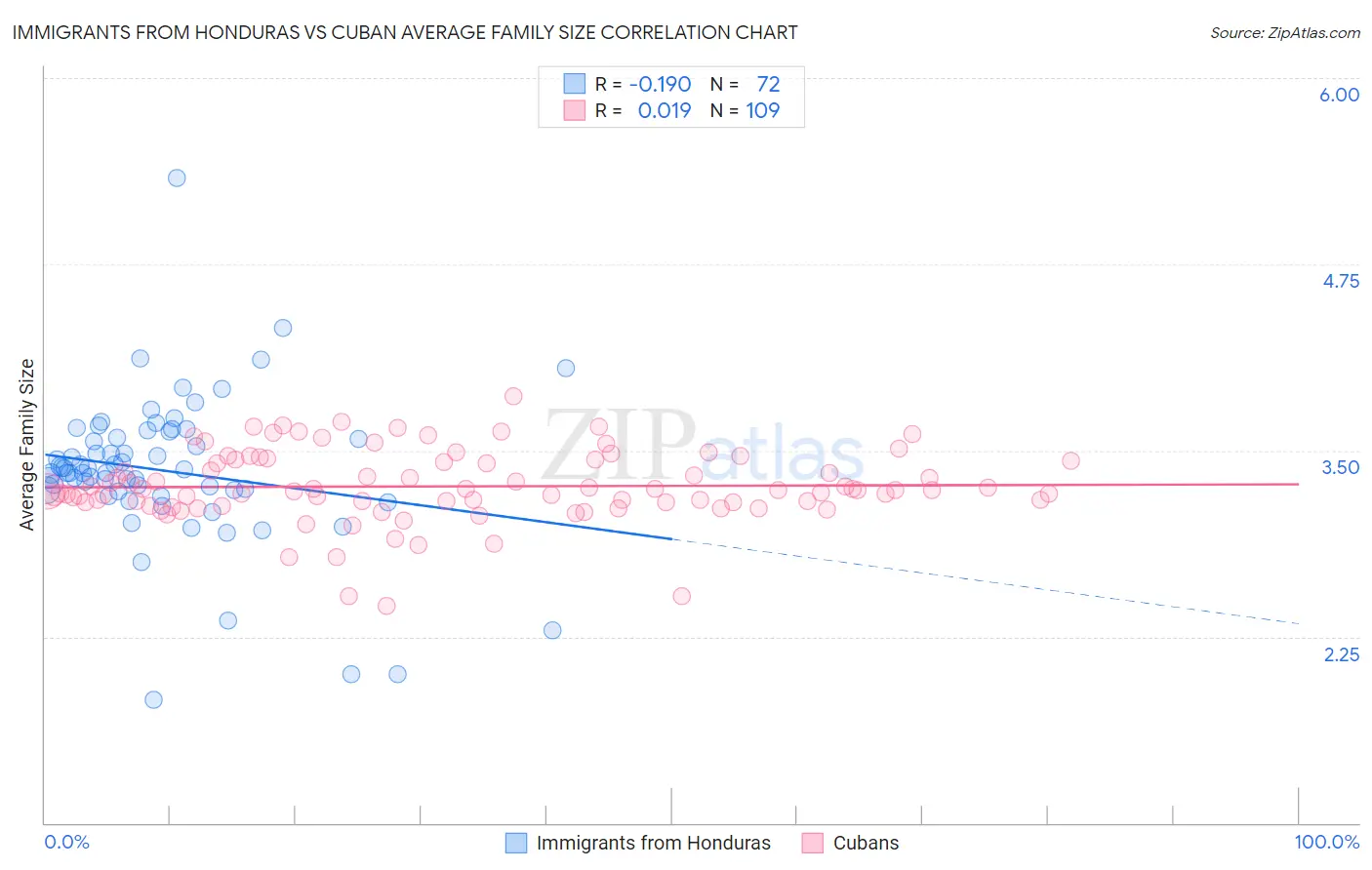 Immigrants from Honduras vs Cuban Average Family Size