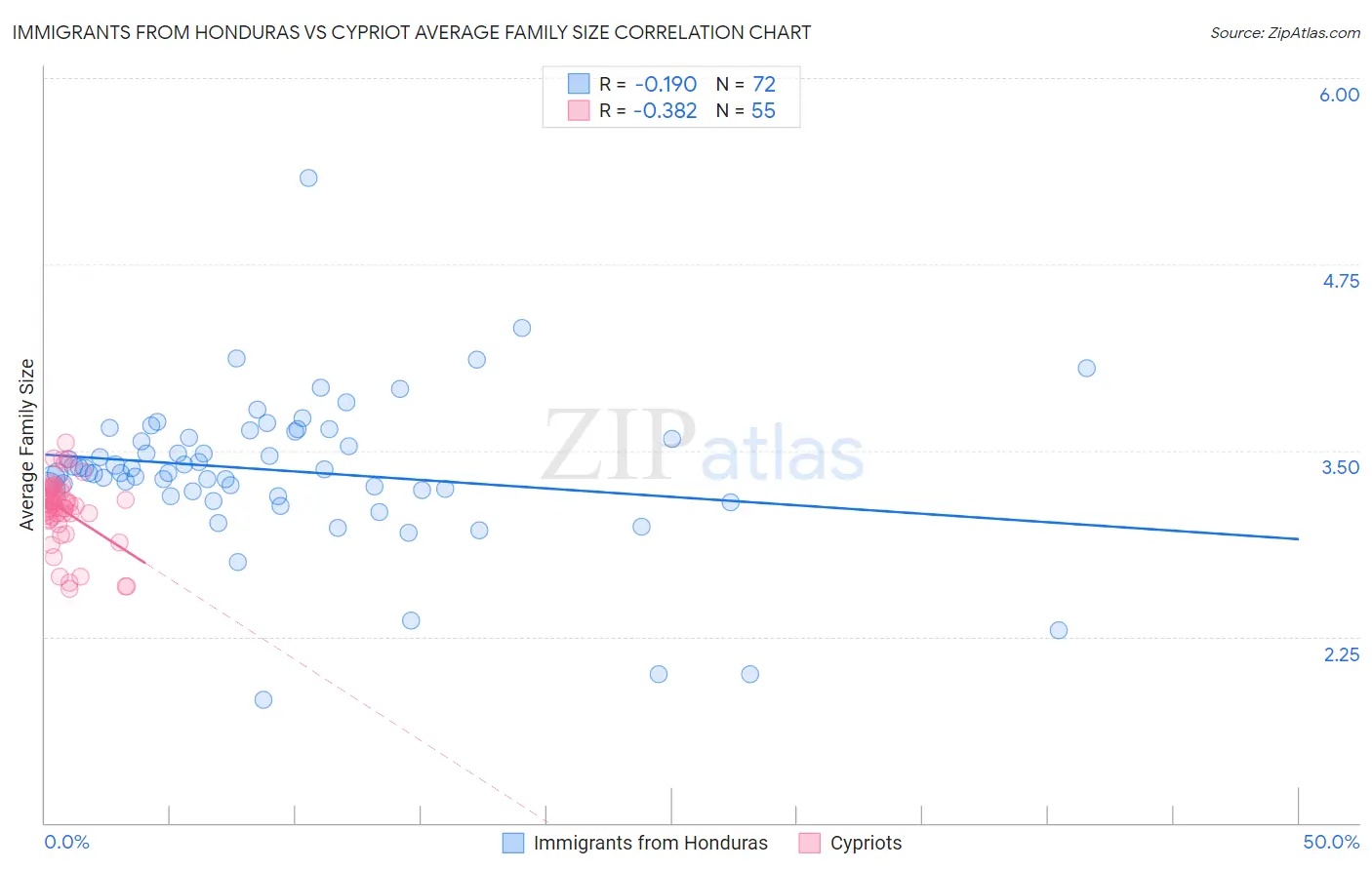 Immigrants from Honduras vs Cypriot Average Family Size
