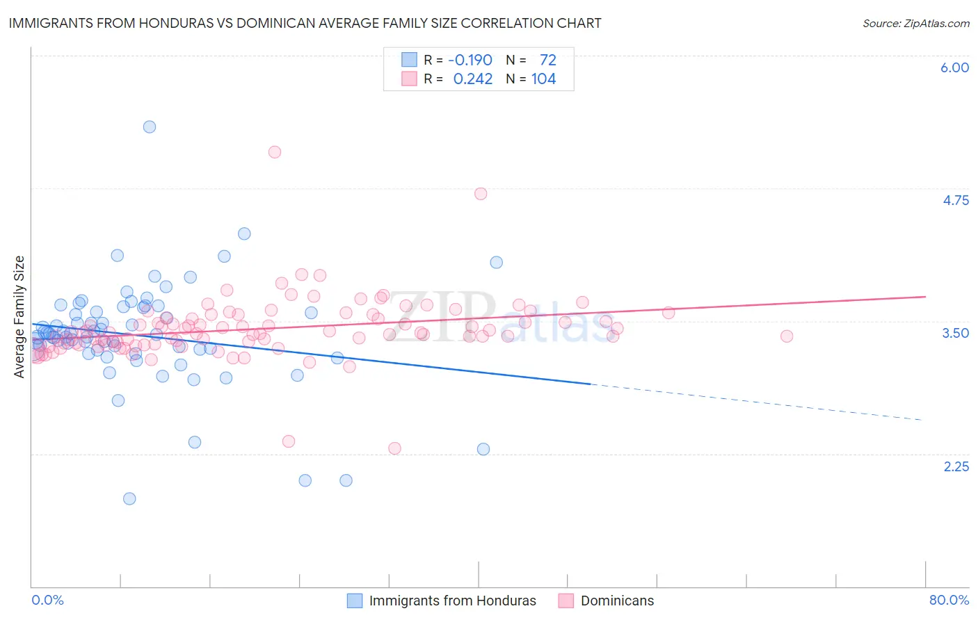 Immigrants from Honduras vs Dominican Average Family Size