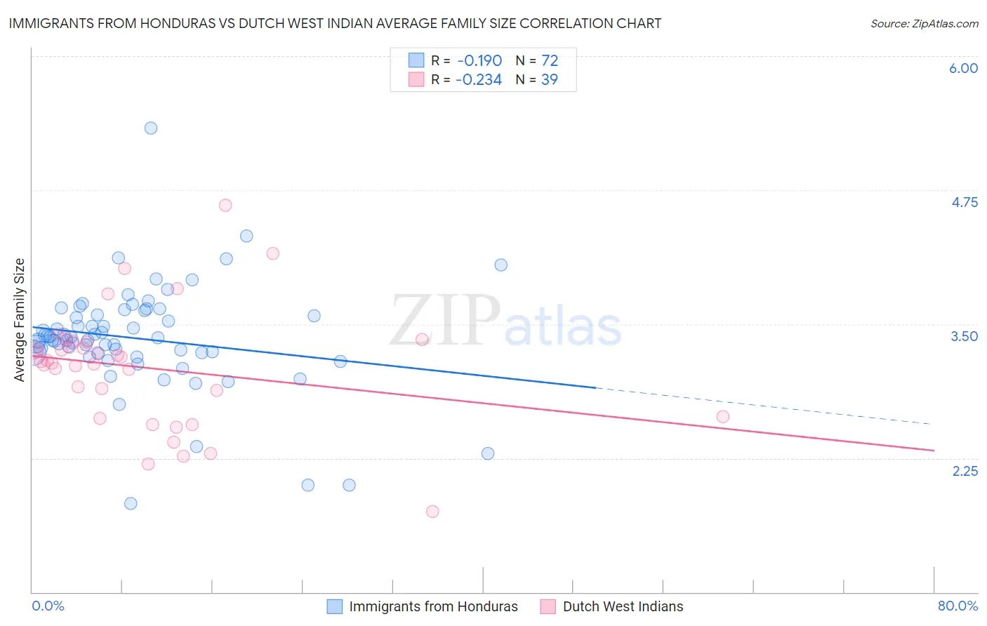 Immigrants from Honduras vs Dutch West Indian Average Family Size
