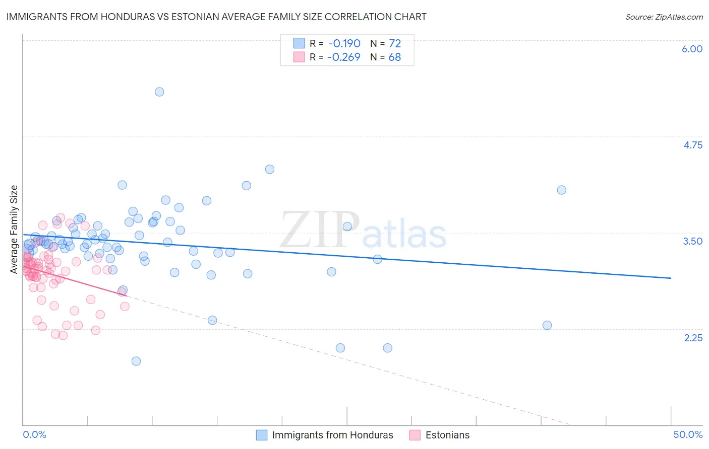 Immigrants from Honduras vs Estonian Average Family Size