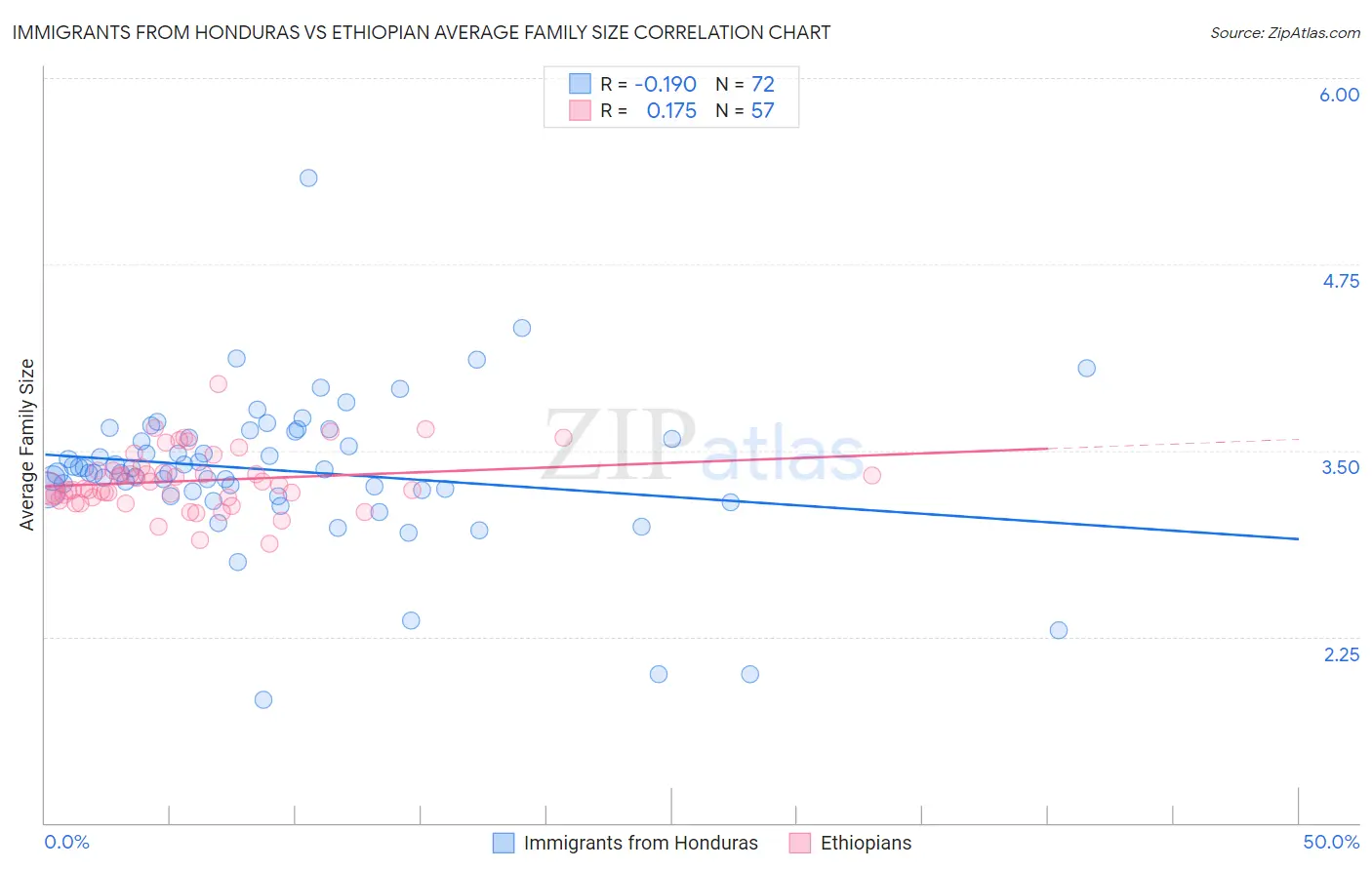 Immigrants from Honduras vs Ethiopian Average Family Size