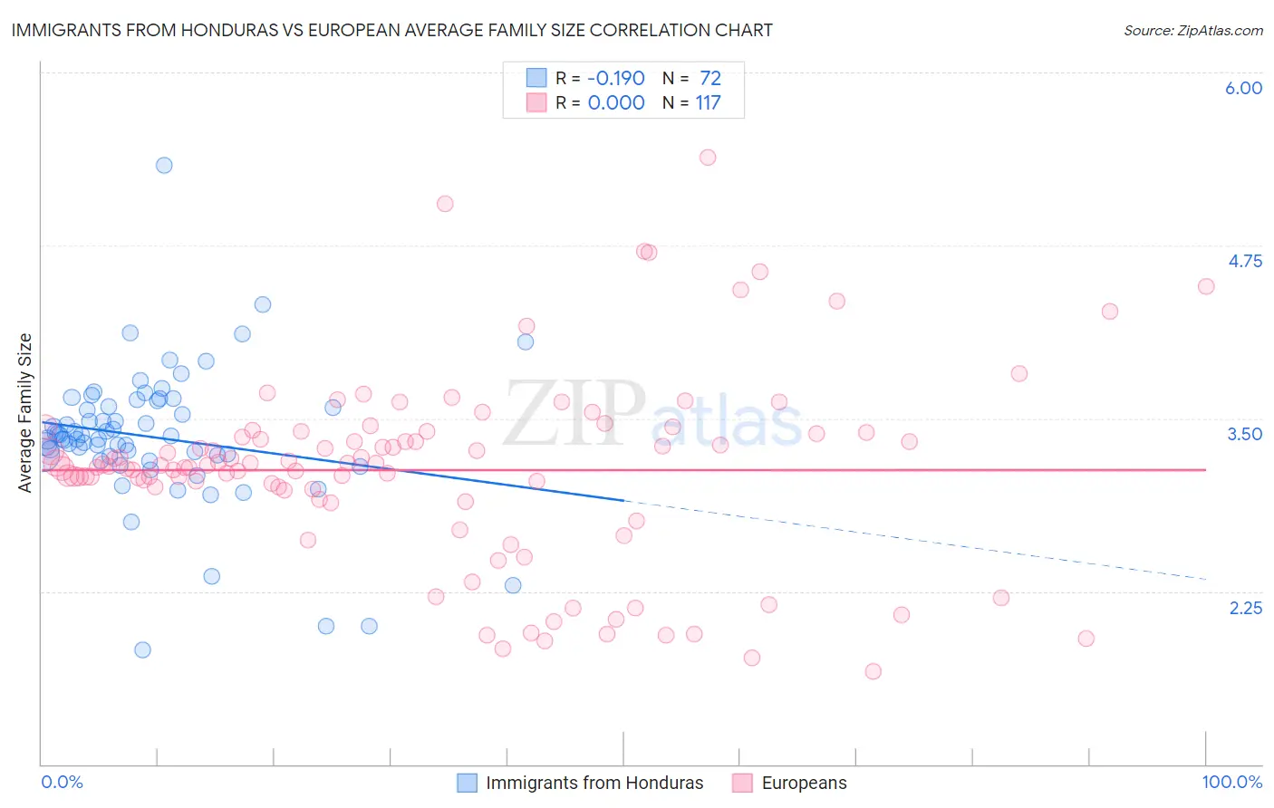 Immigrants from Honduras vs European Average Family Size