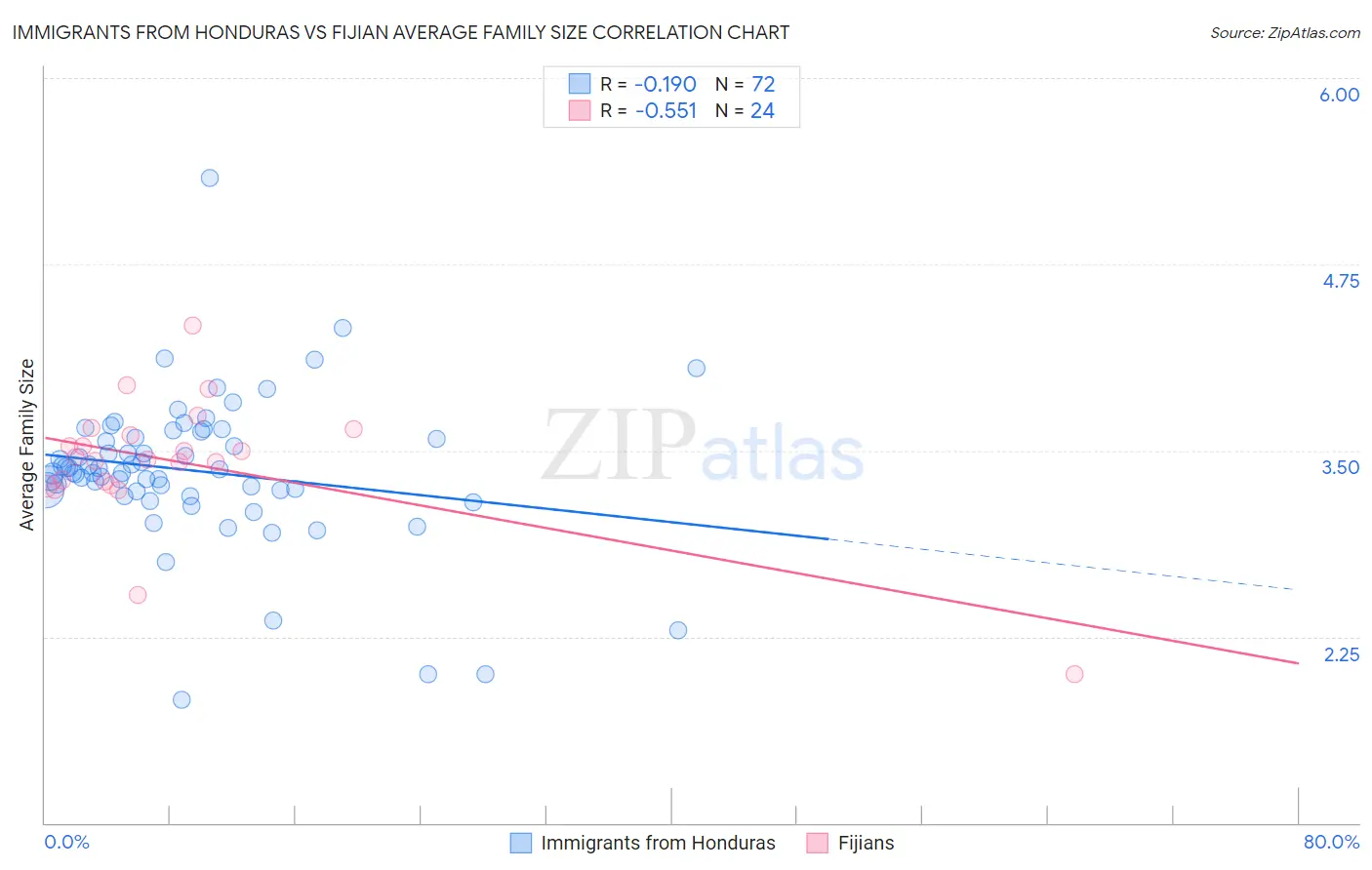 Immigrants from Honduras vs Fijian Average Family Size