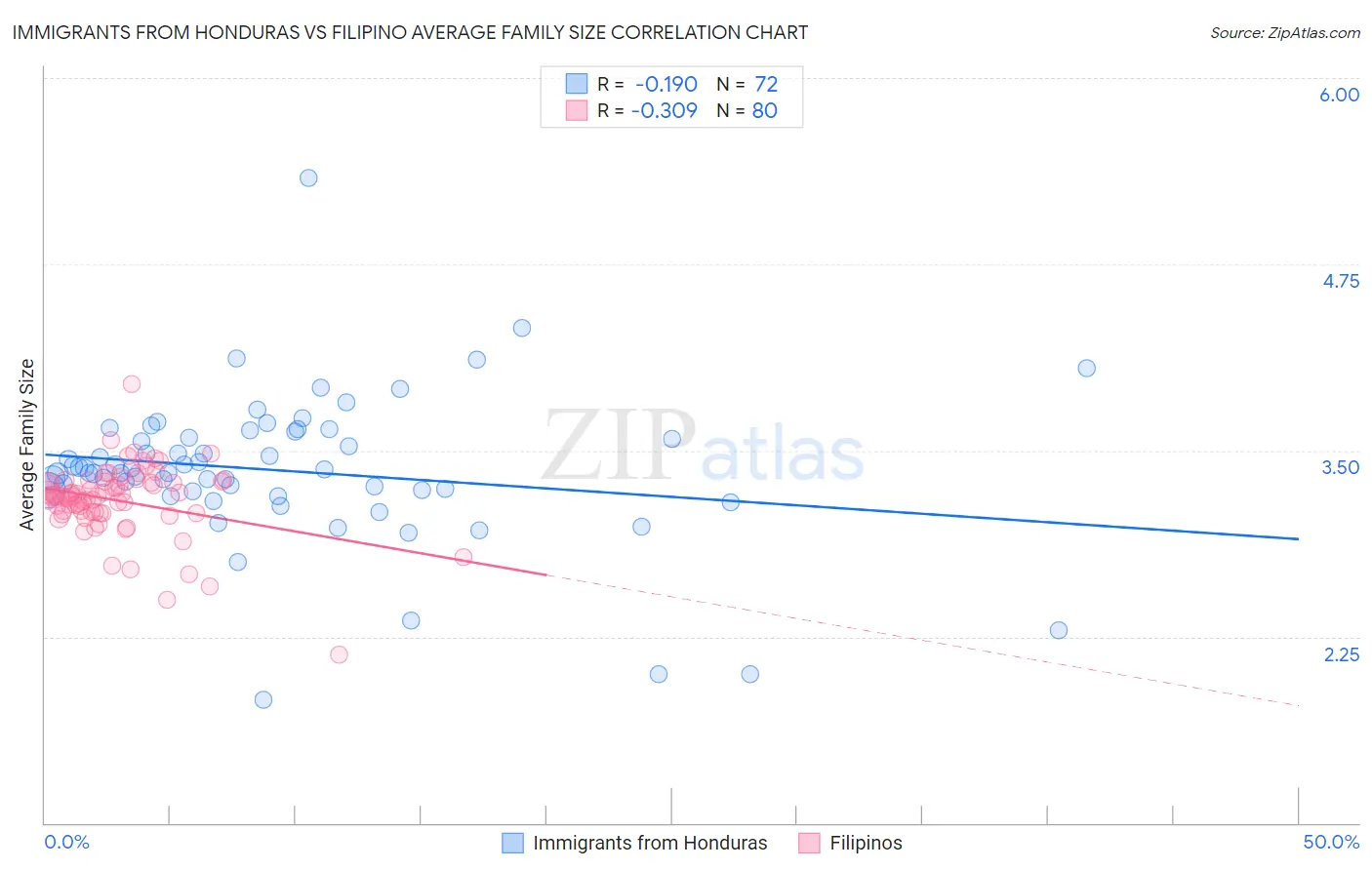 Immigrants from Honduras vs Filipino Average Family Size