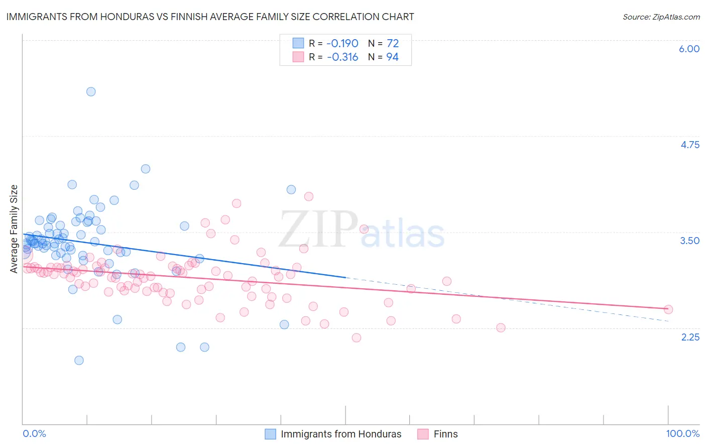 Immigrants from Honduras vs Finnish Average Family Size