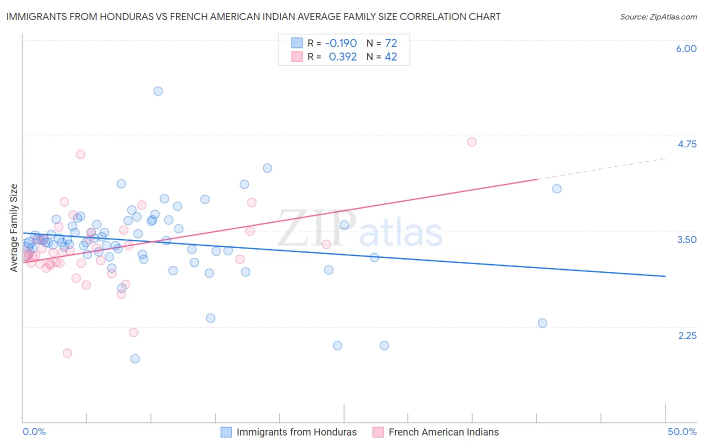 Immigrants from Honduras vs French American Indian Average Family Size