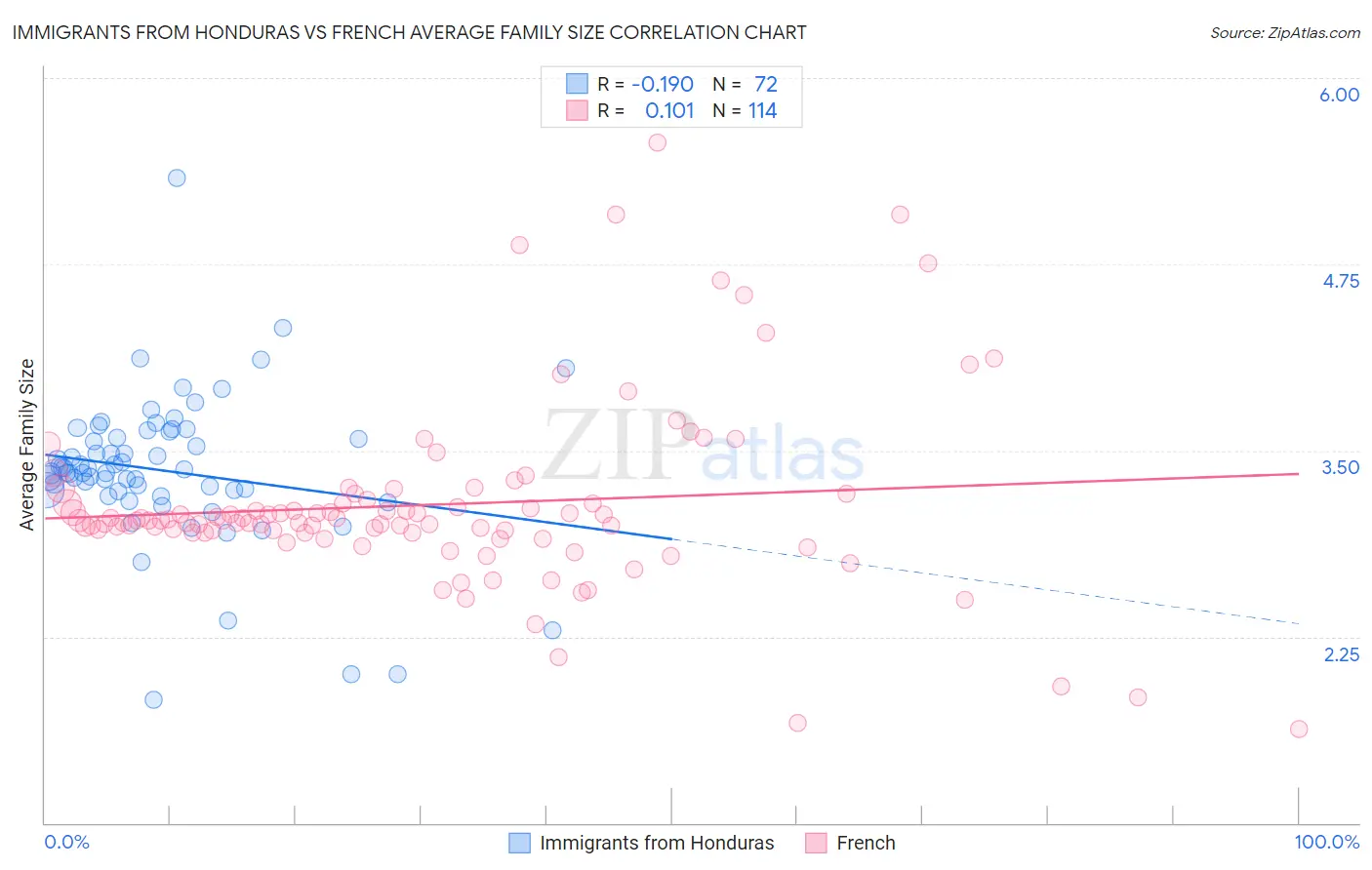 Immigrants from Honduras vs French Average Family Size