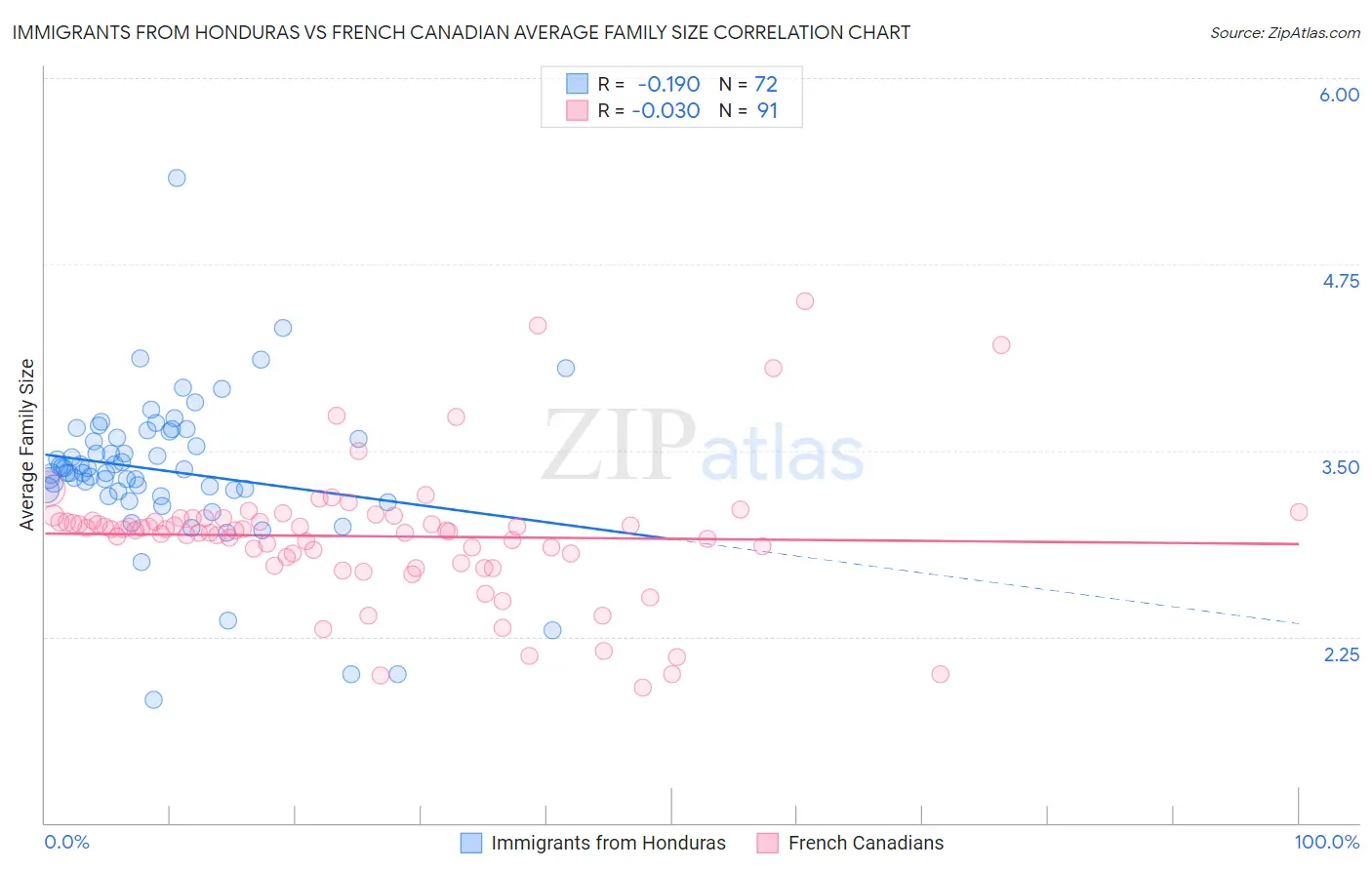 Immigrants from Honduras vs French Canadian Average Family Size