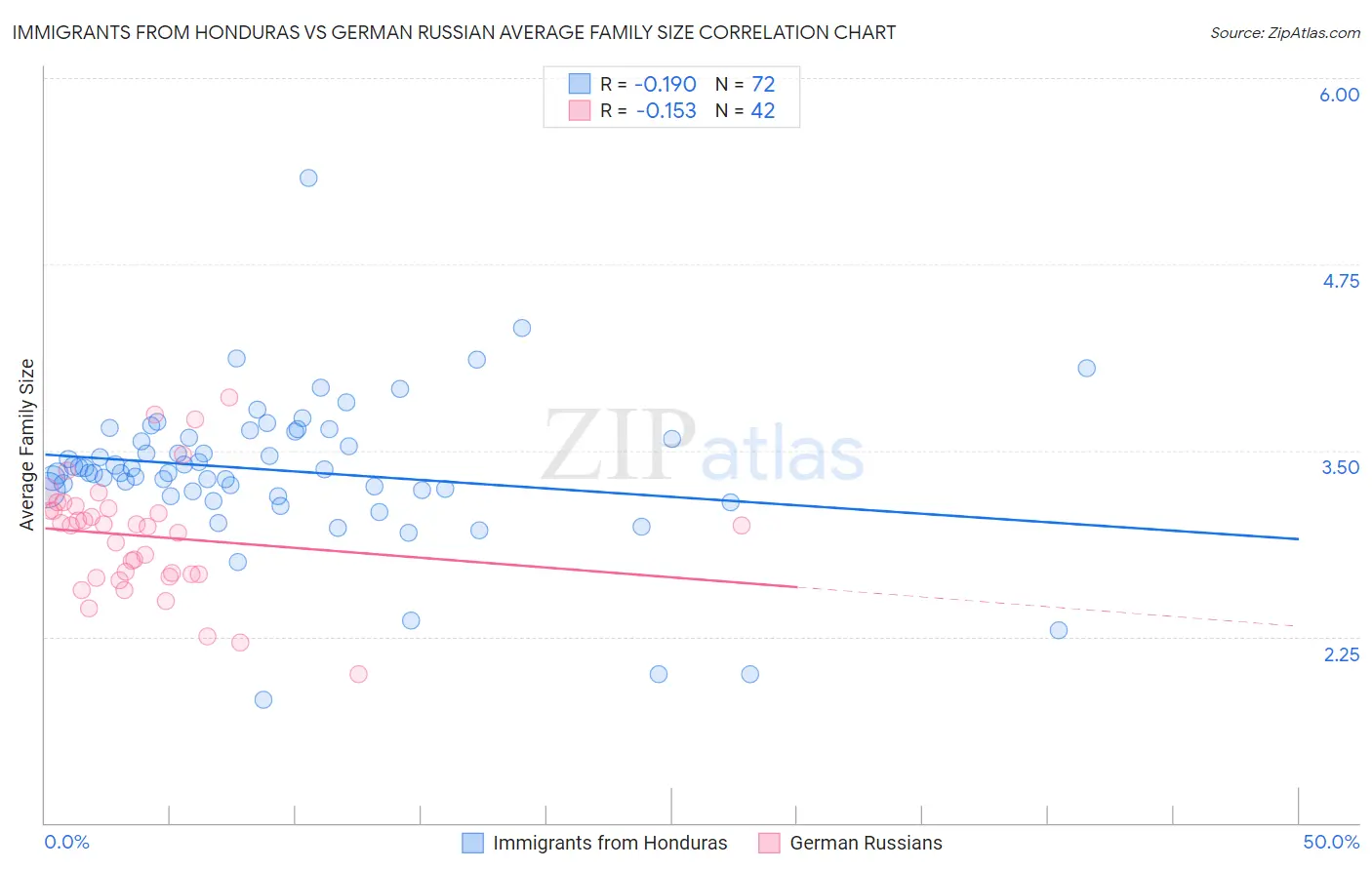Immigrants from Honduras vs German Russian Average Family Size