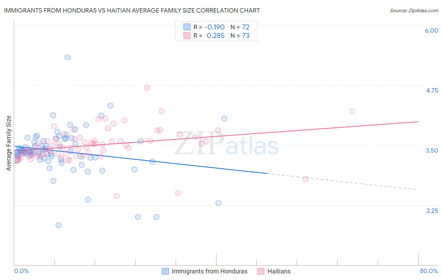Immigrants from Honduras vs Haitian Average Family Size