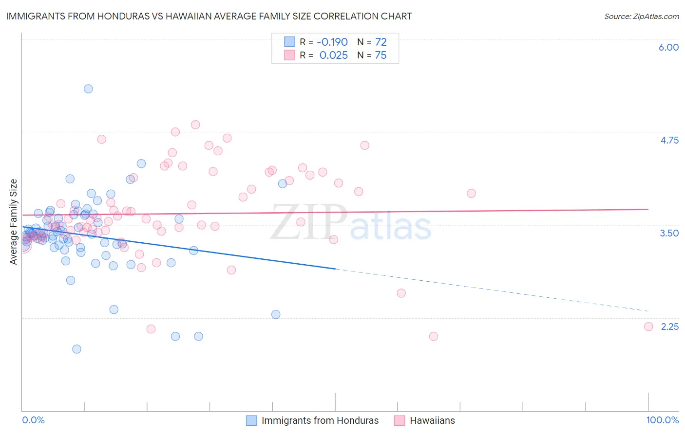 Immigrants from Honduras vs Hawaiian Average Family Size