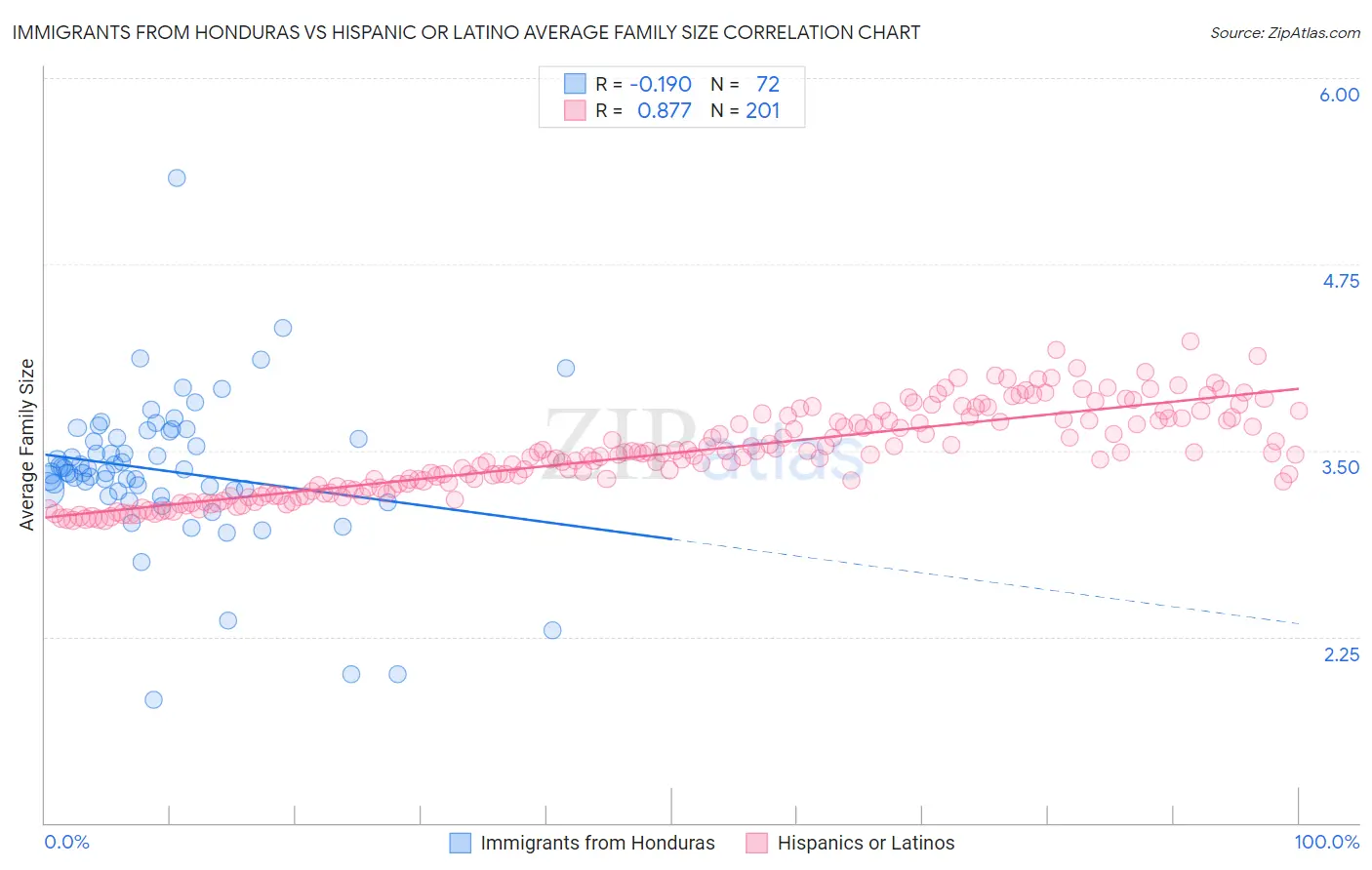 Immigrants from Honduras vs Hispanic or Latino Average Family Size