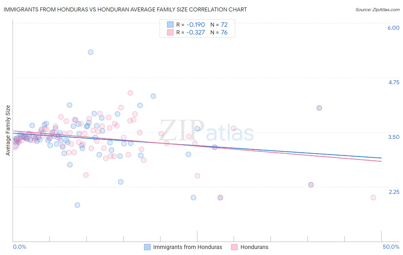 Immigrants from Honduras vs Honduran Average Family Size