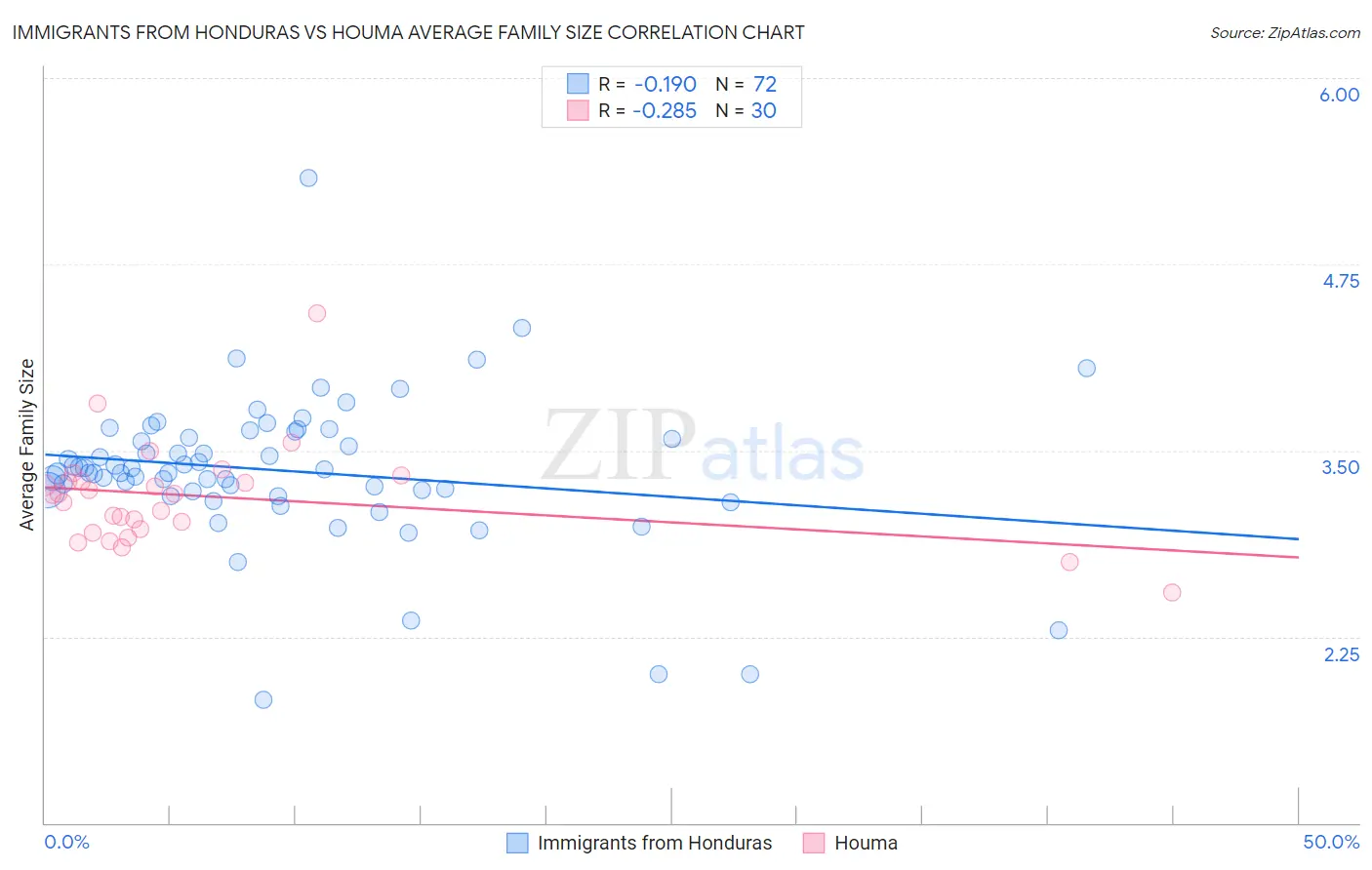 Immigrants from Honduras vs Houma Average Family Size