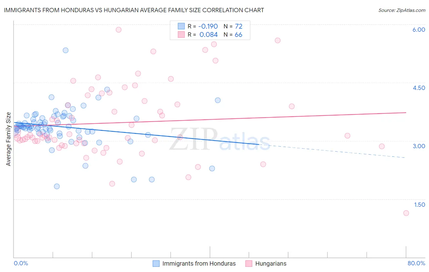 Immigrants from Honduras vs Hungarian Average Family Size