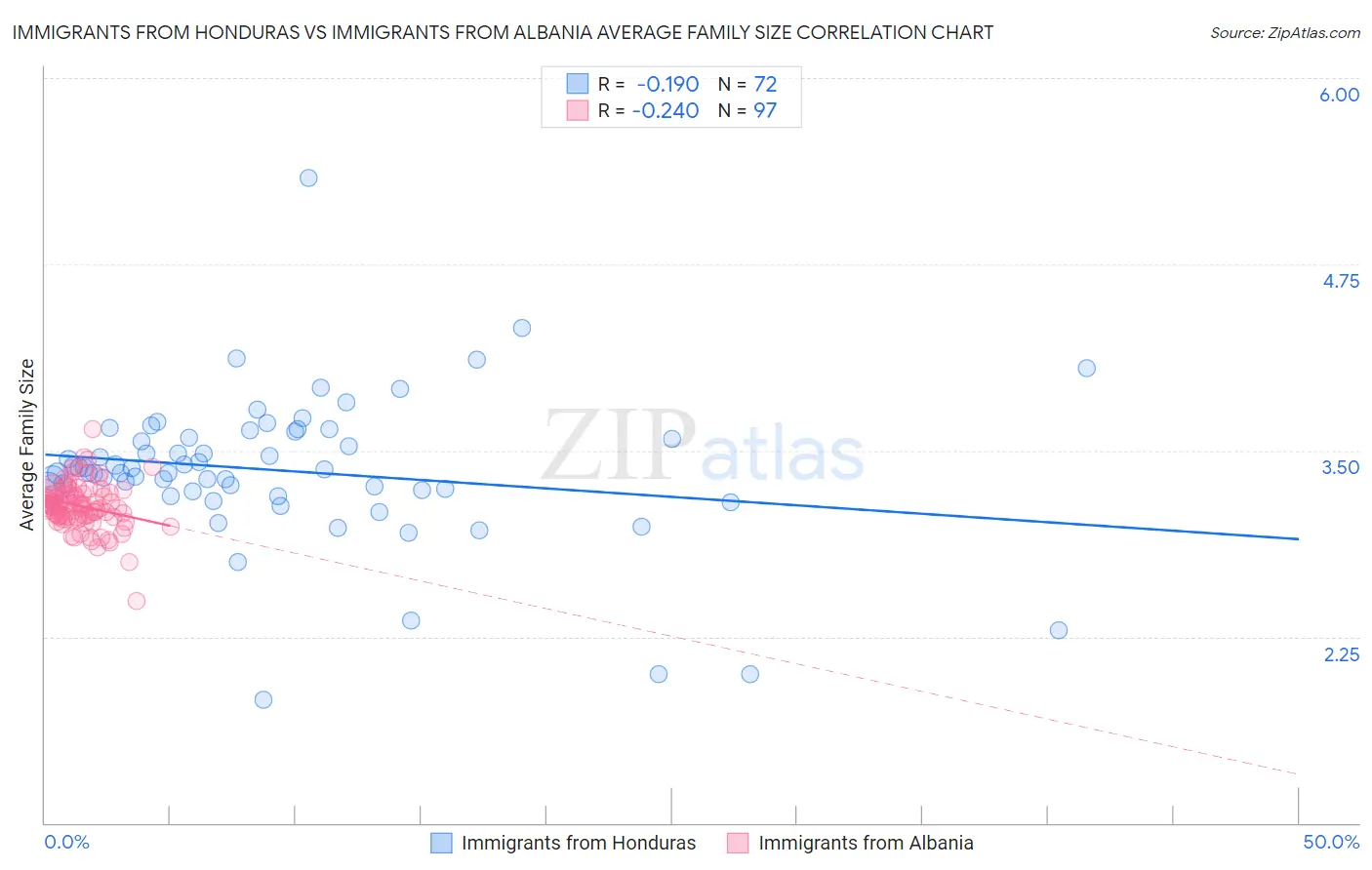 Immigrants from Honduras vs Immigrants from Albania Average Family Size