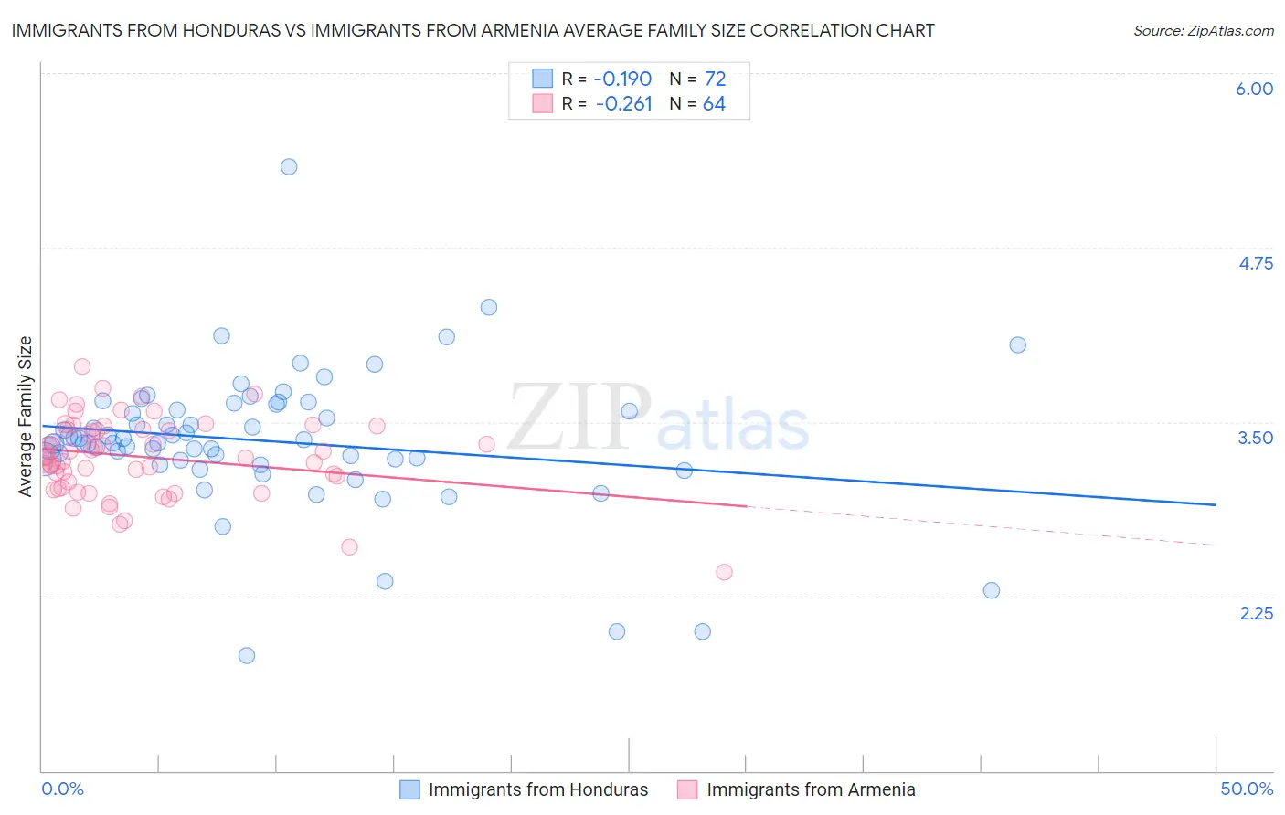 Immigrants from Honduras vs Immigrants from Armenia Average Family Size