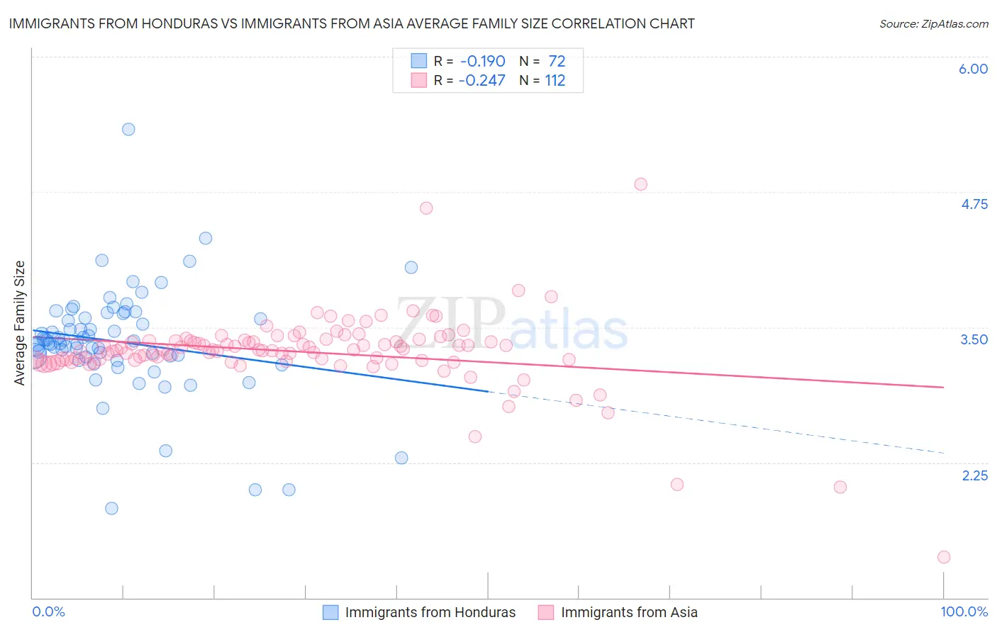 Immigrants from Honduras vs Immigrants from Asia Average Family Size