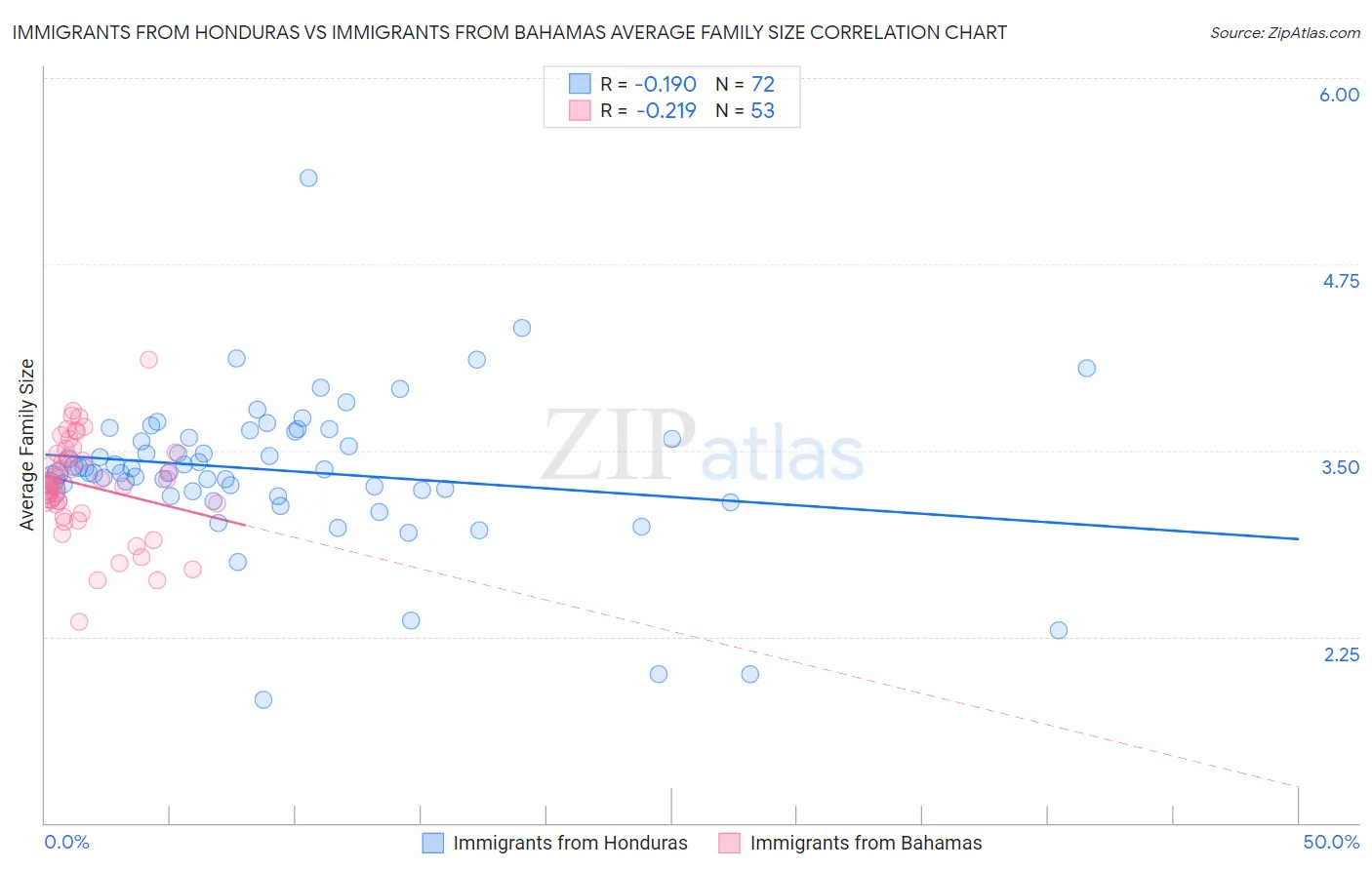 Immigrants from Honduras vs Immigrants from Bahamas Average Family Size