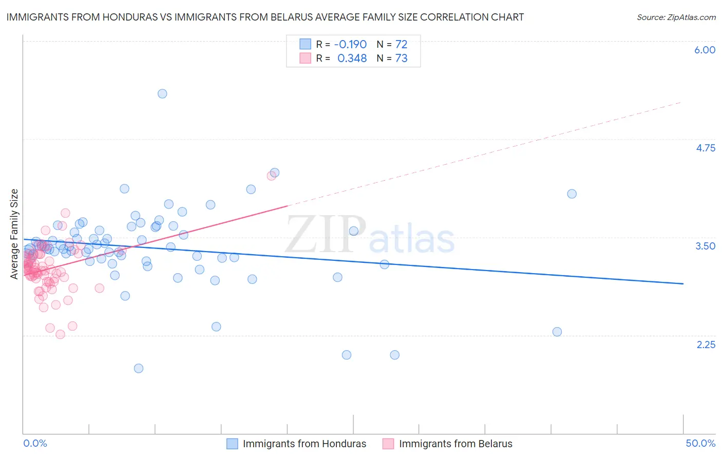 Immigrants from Honduras vs Immigrants from Belarus Average Family Size