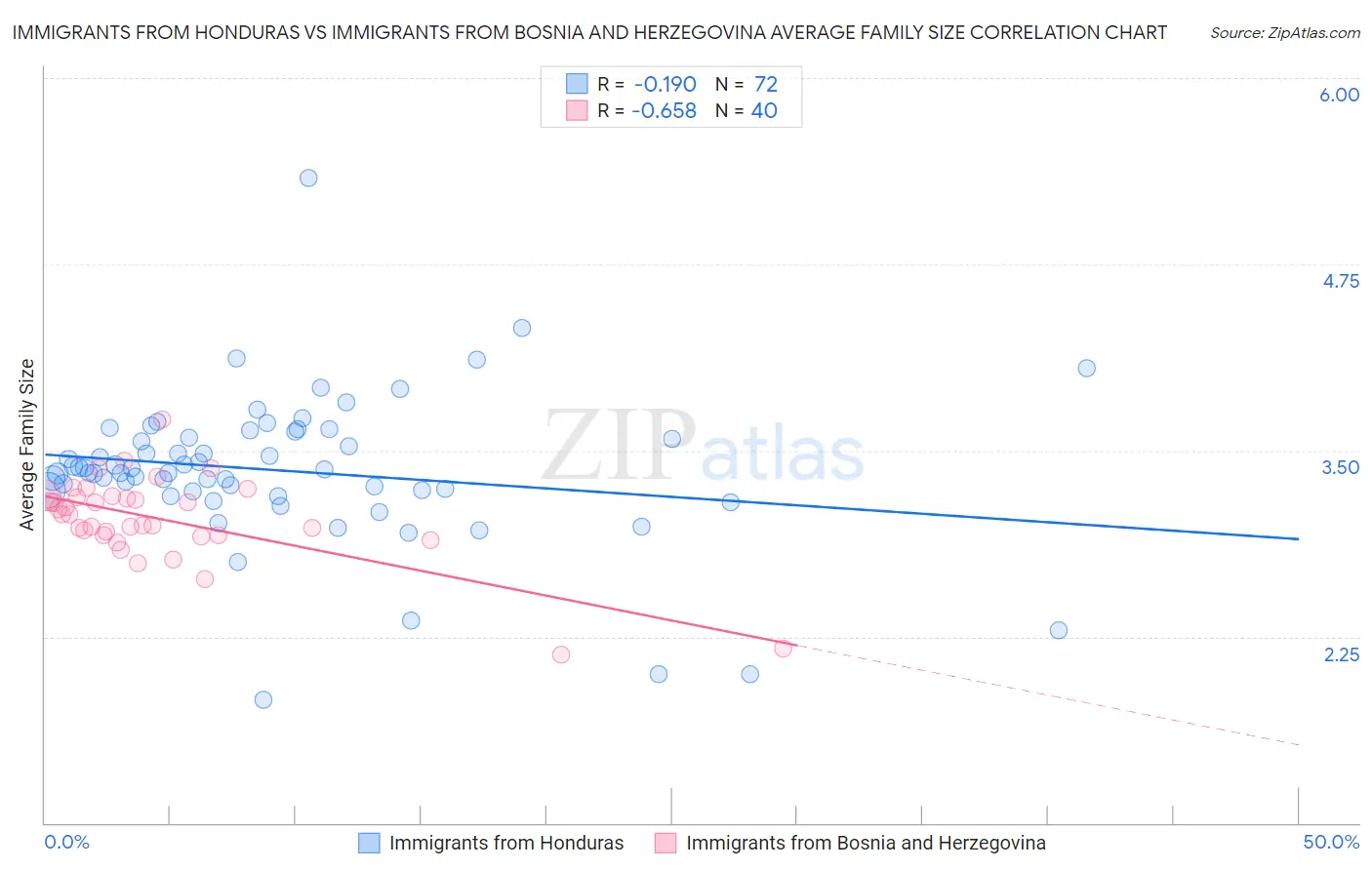 Immigrants from Honduras vs Immigrants from Bosnia and Herzegovina Average Family Size