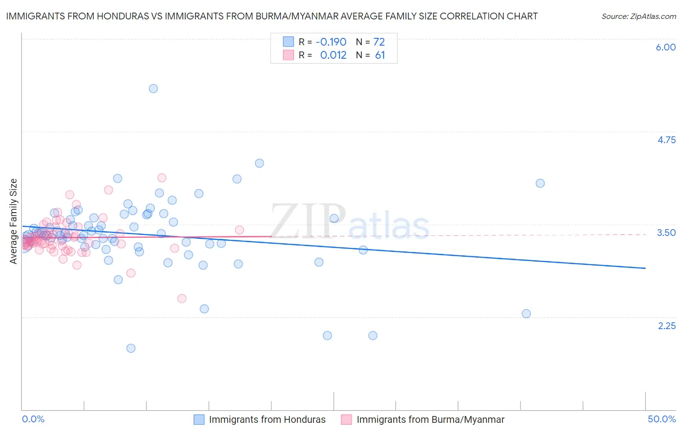 Immigrants from Honduras vs Immigrants from Burma/Myanmar Average Family Size