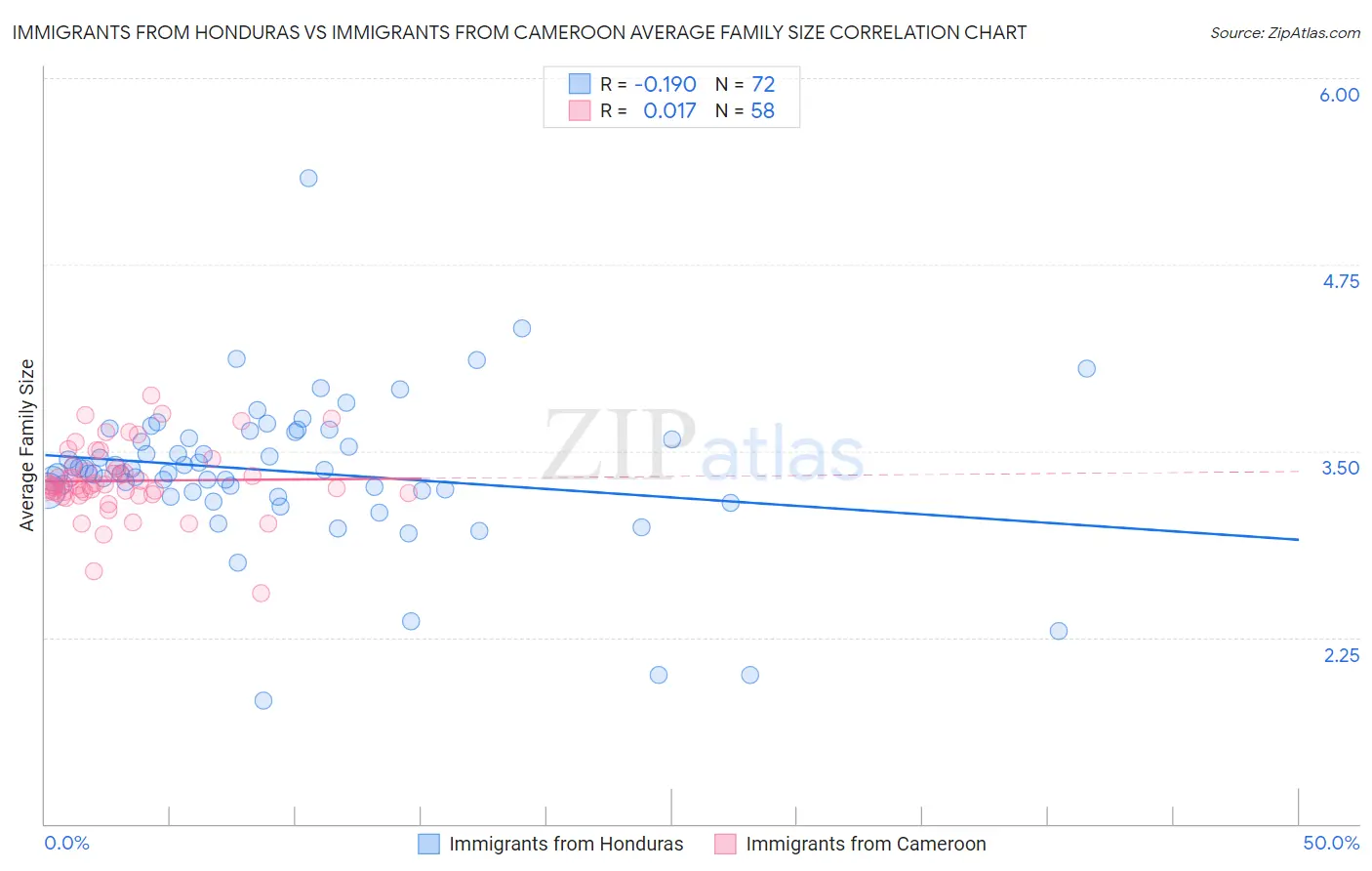 Immigrants from Honduras vs Immigrants from Cameroon Average Family Size