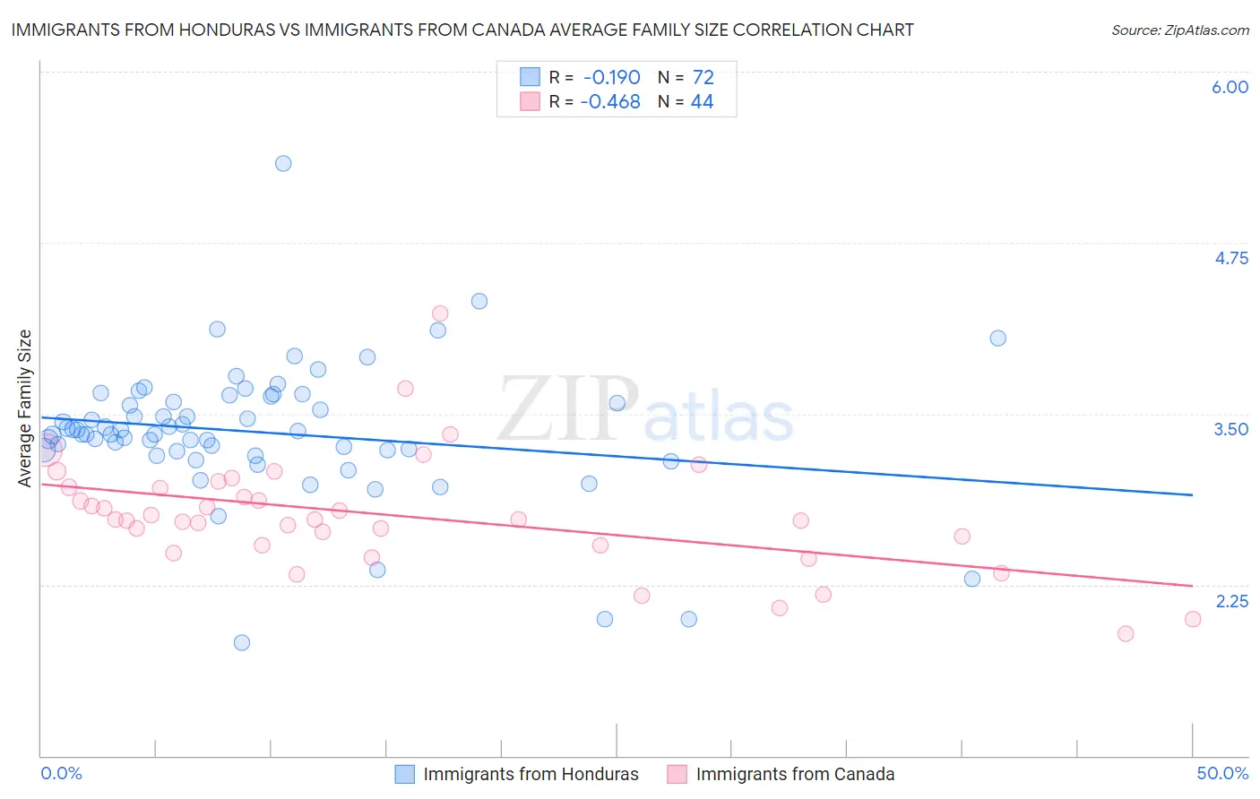 Immigrants from Honduras vs Immigrants from Canada Average Family Size