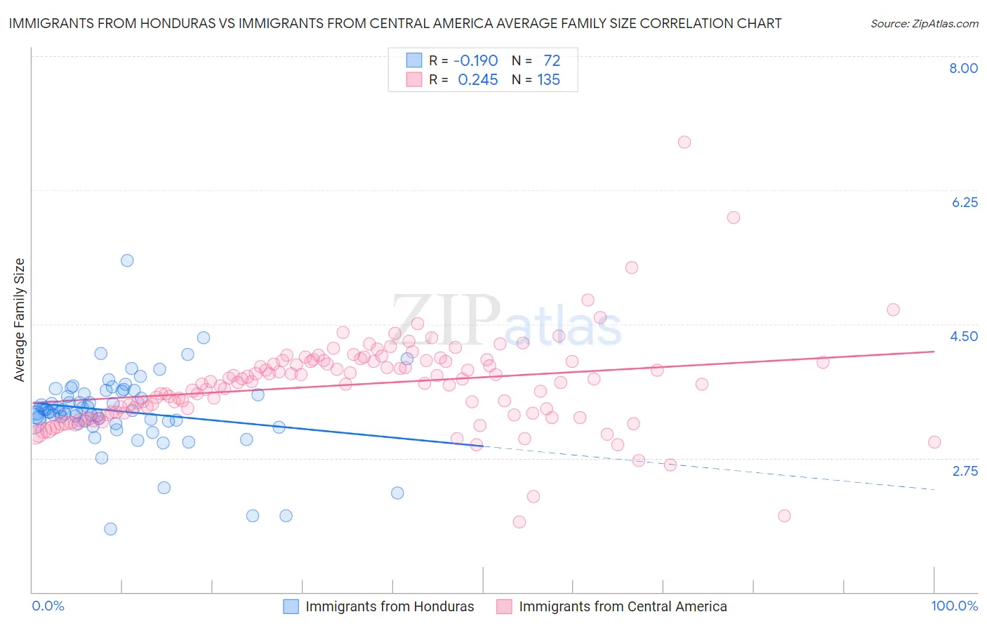Immigrants from Honduras vs Immigrants from Central America Average Family Size