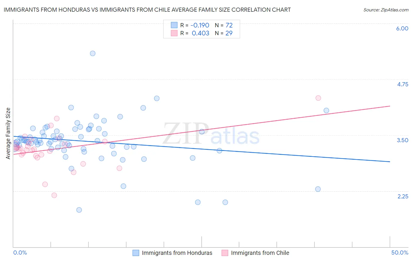 Immigrants from Honduras vs Immigrants from Chile Average Family Size