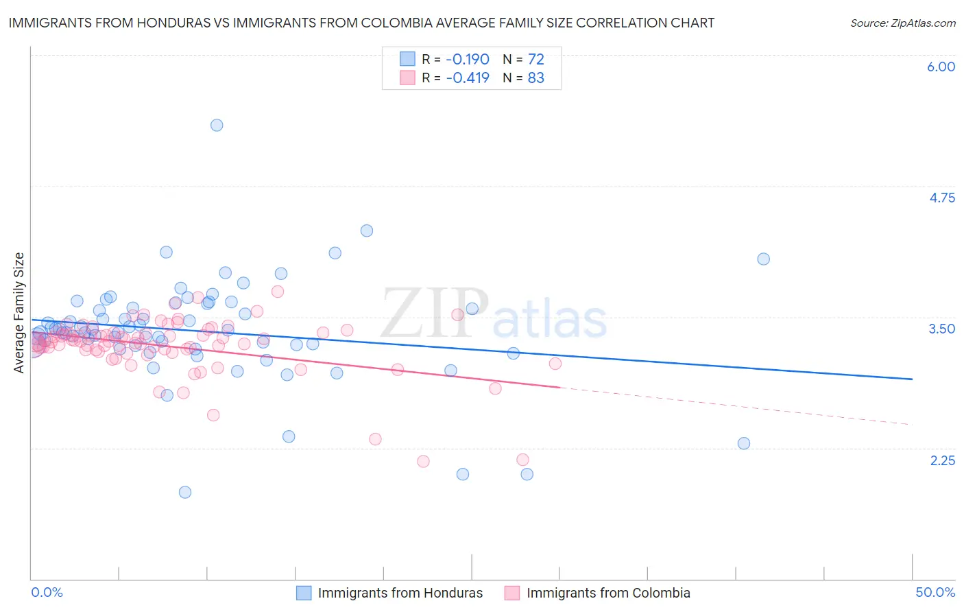 Immigrants from Honduras vs Immigrants from Colombia Average Family Size