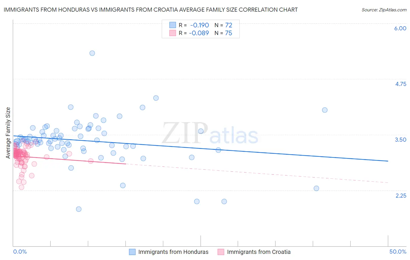 Immigrants from Honduras vs Immigrants from Croatia Average Family Size