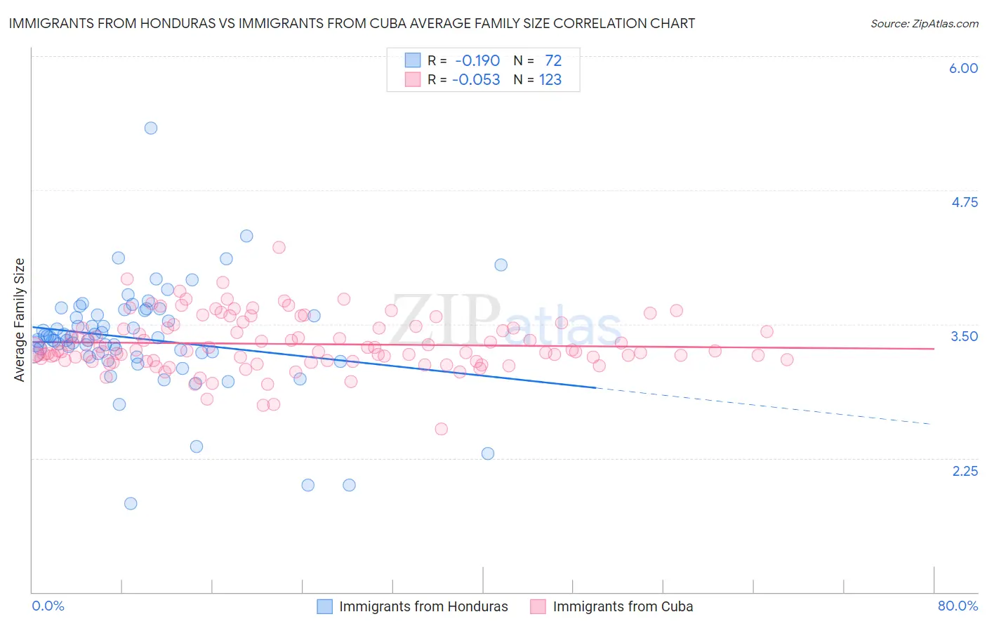 Immigrants from Honduras vs Immigrants from Cuba Average Family Size