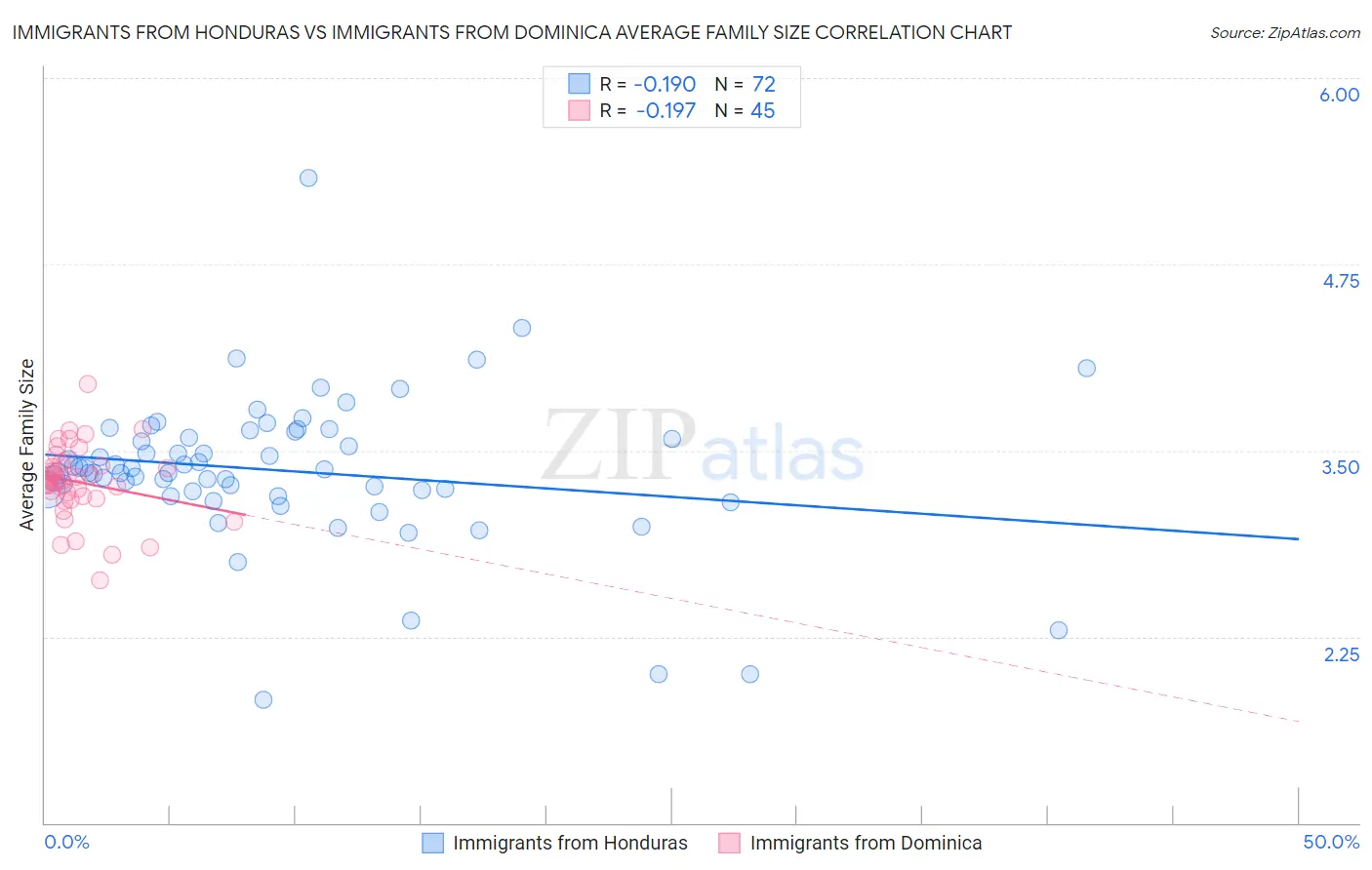 Immigrants from Honduras vs Immigrants from Dominica Average Family Size