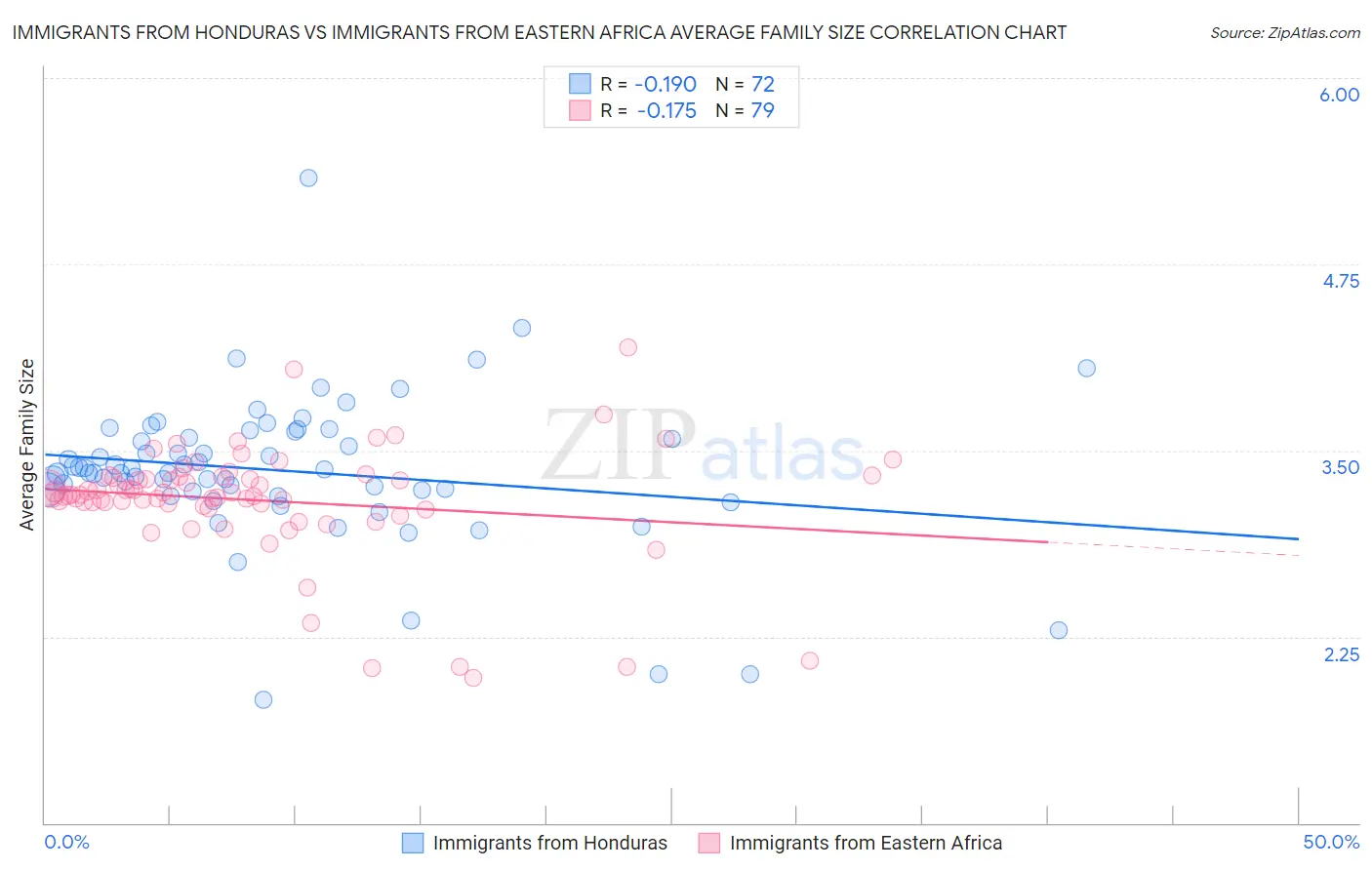 Immigrants from Honduras vs Immigrants from Eastern Africa Average Family Size