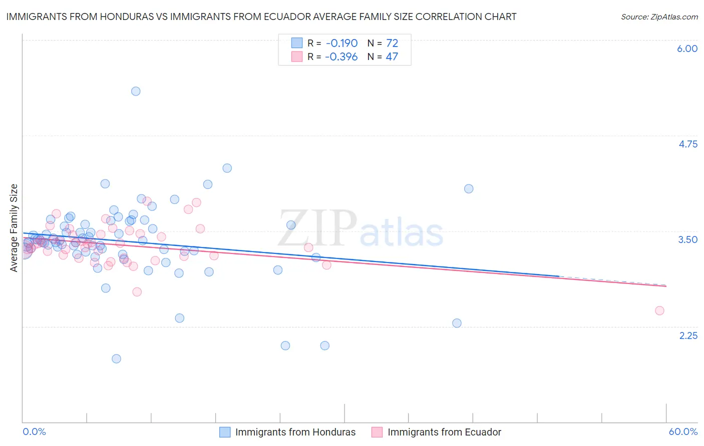 Immigrants from Honduras vs Immigrants from Ecuador Average Family Size