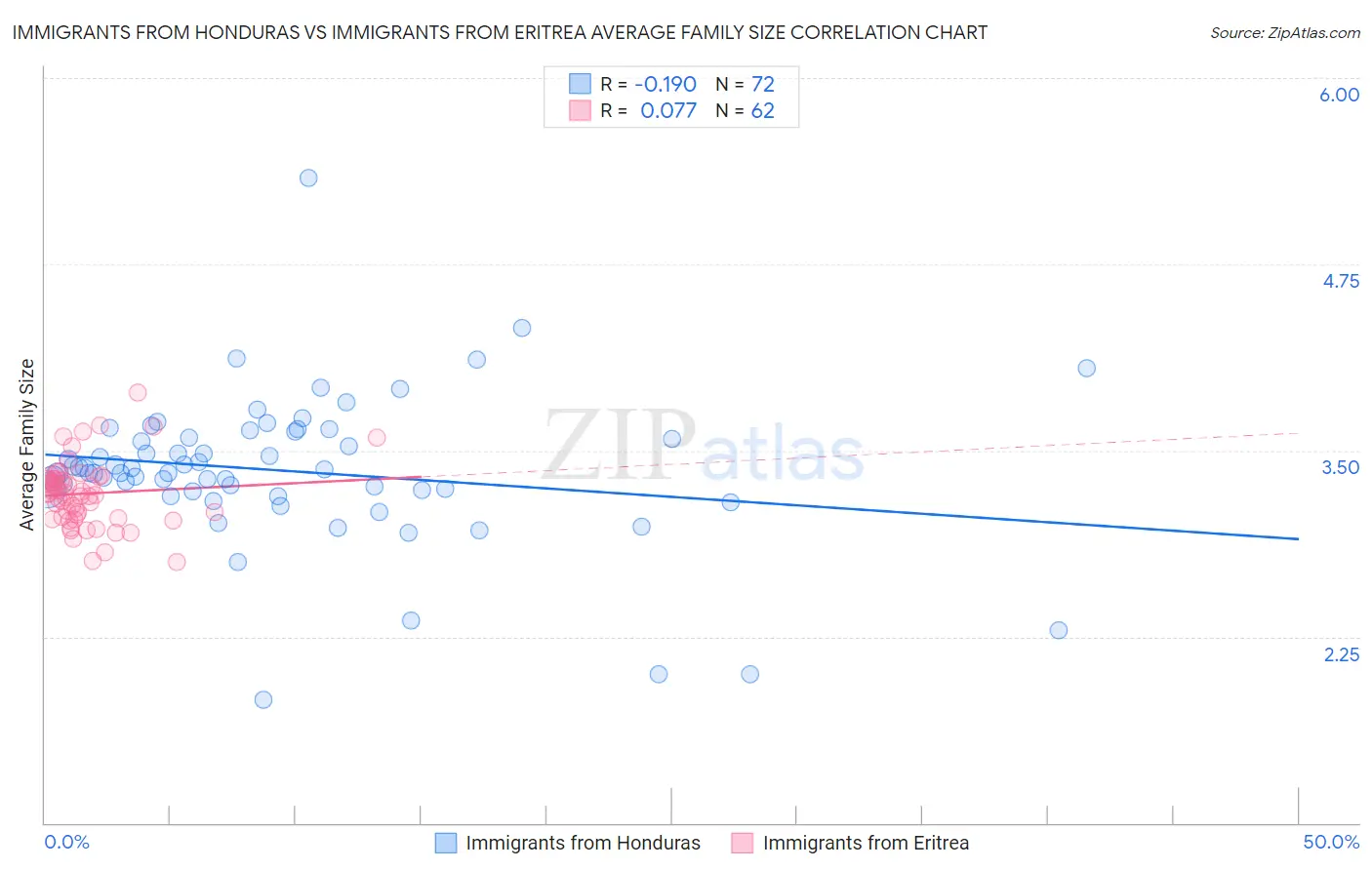 Immigrants from Honduras vs Immigrants from Eritrea Average Family Size