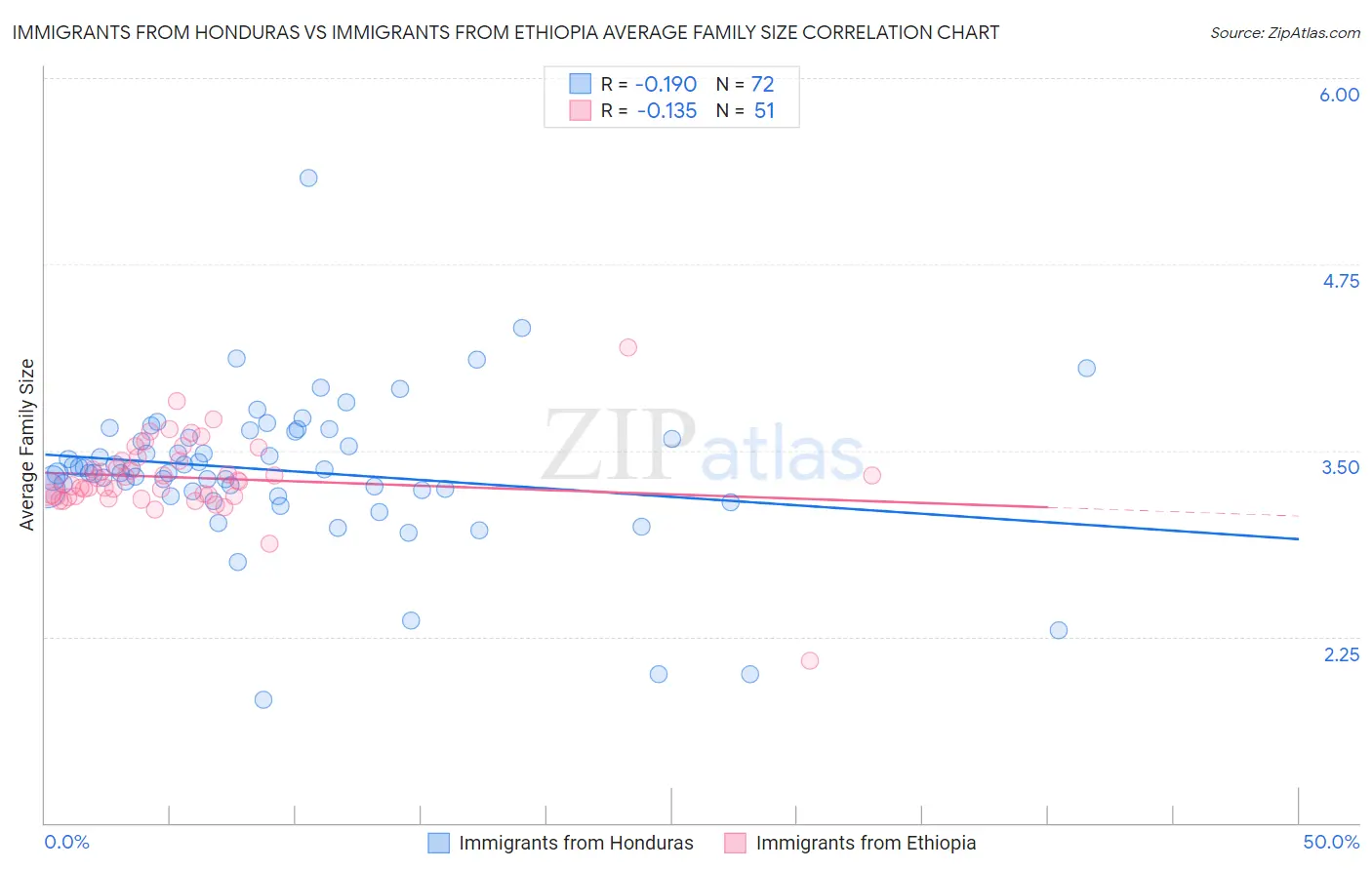 Immigrants from Honduras vs Immigrants from Ethiopia Average Family Size