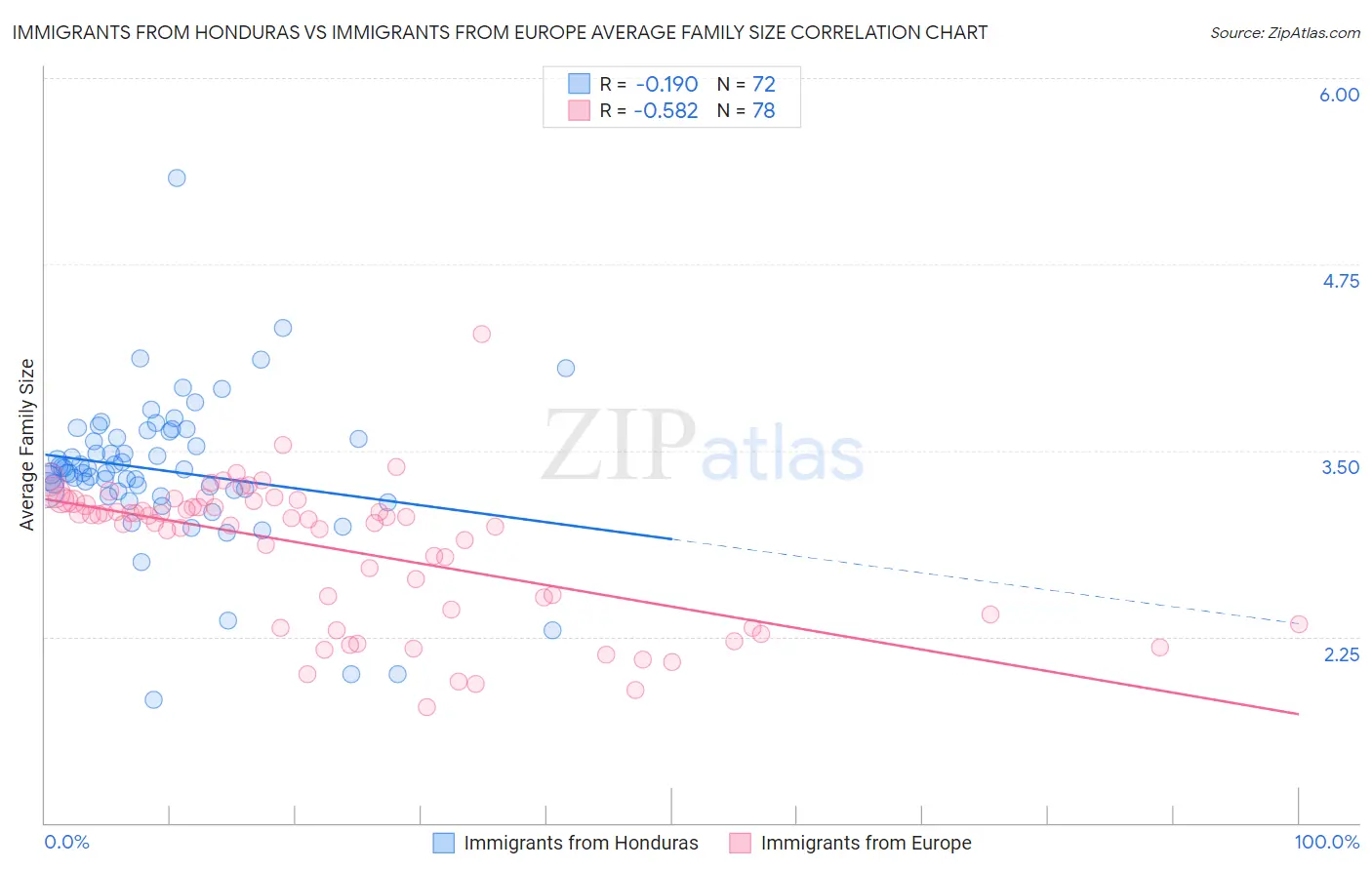 Immigrants from Honduras vs Immigrants from Europe Average Family Size