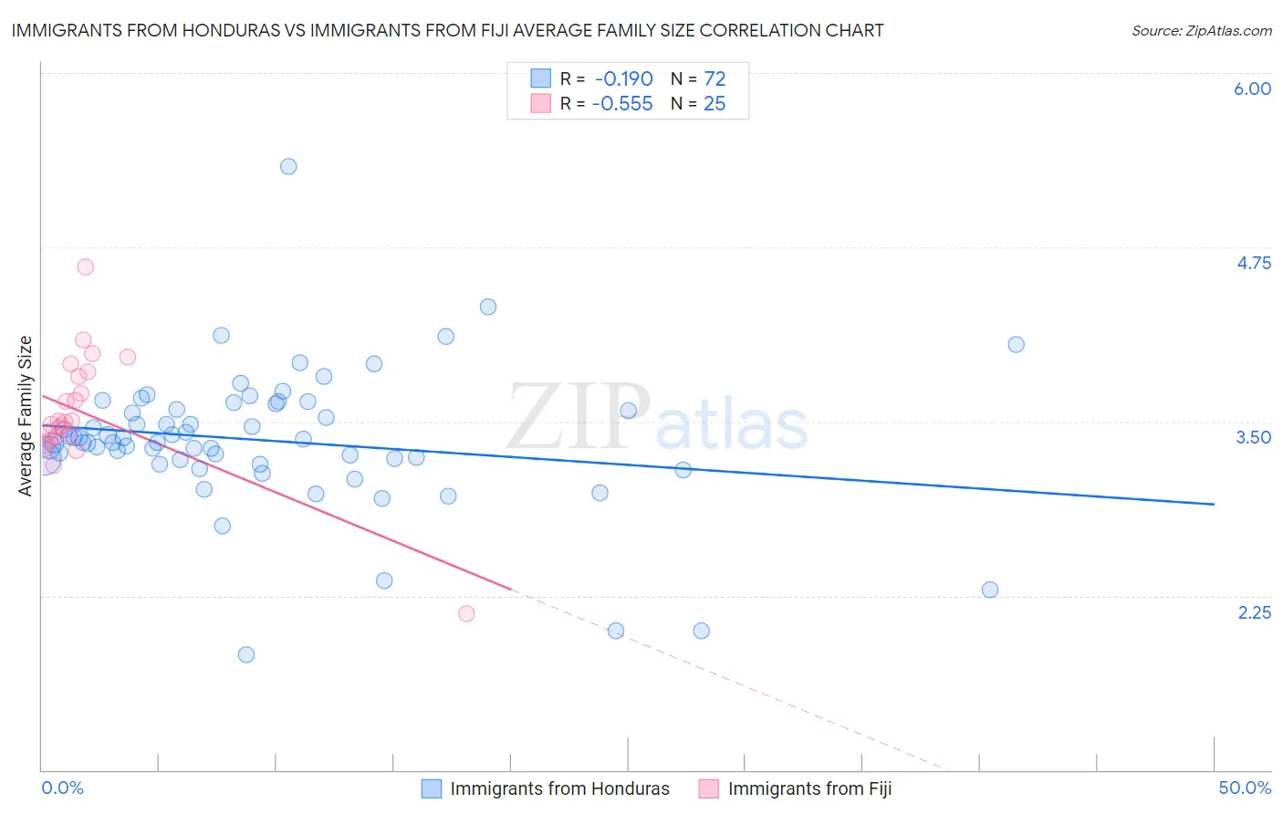 Immigrants from Honduras vs Immigrants from Fiji Average Family Size