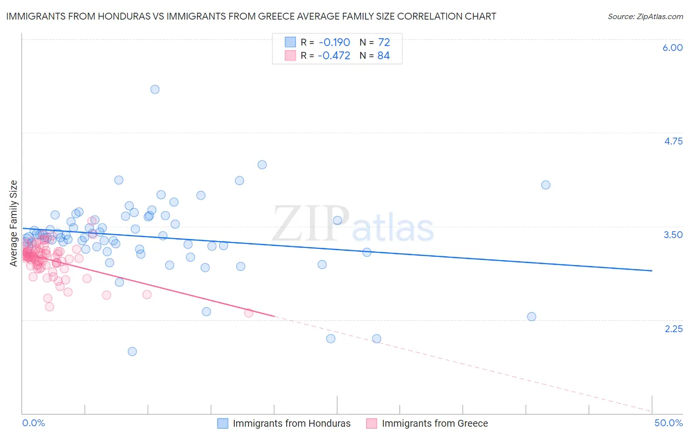 Immigrants from Honduras vs Immigrants from Greece Average Family Size